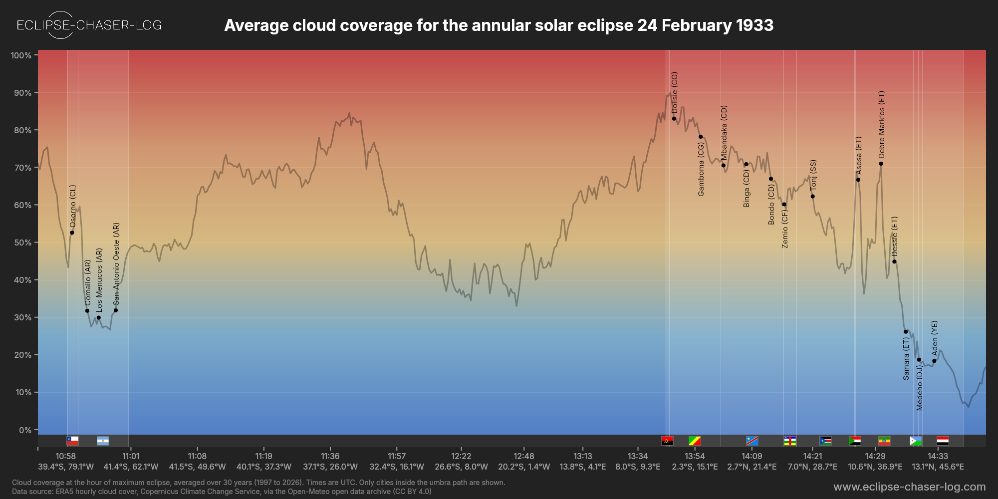 Chart of the average cloud coverage along the centre of the path of the solar eclipse of 02/24/1933