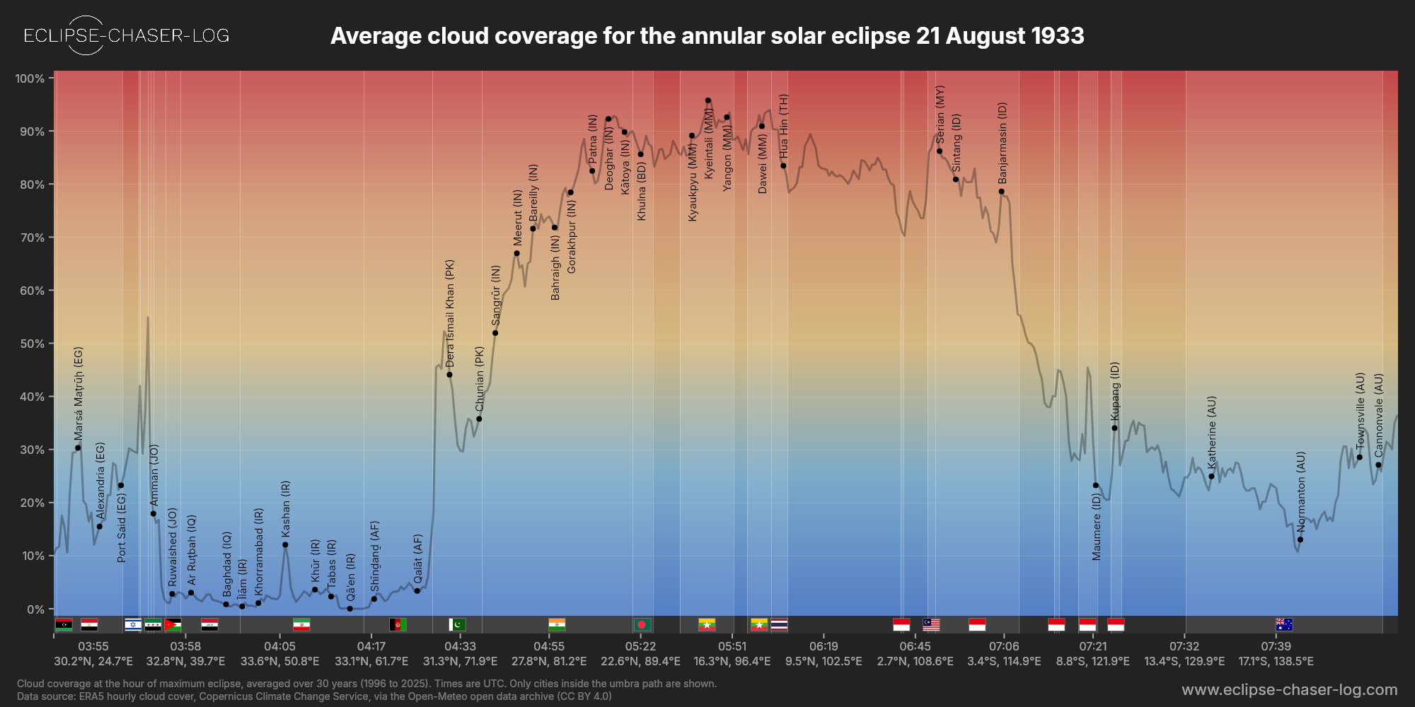 Chart of the average cloud coverage along the centre of the path of the solar eclipse of 08/21/1933