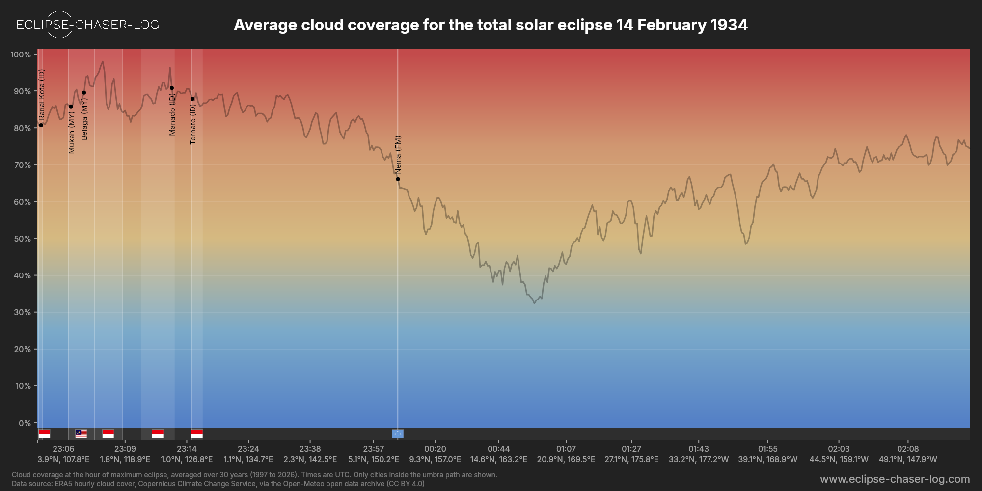 Chart of the average cloud coverage along the centre of the path of the solar eclipse of 02/14/1934