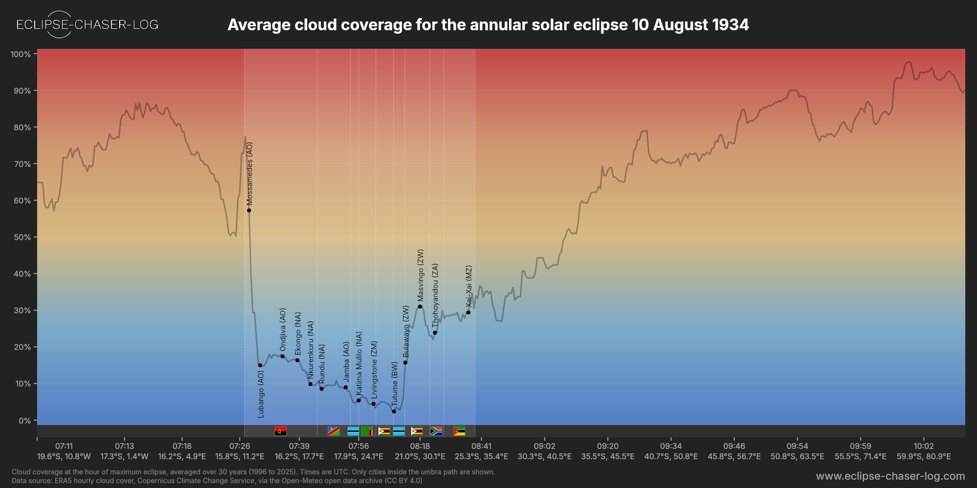 Chart of the average cloud coverage along the centre of the path of the solar eclipse of 08/10/1934