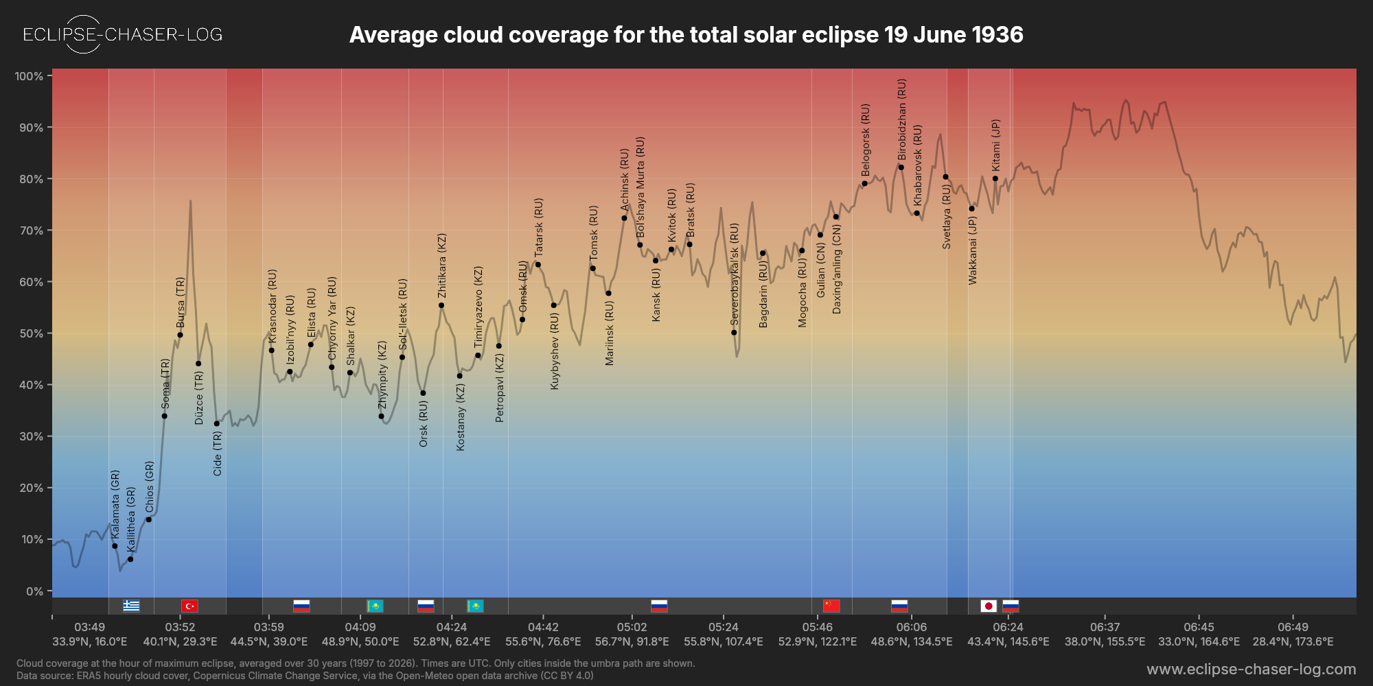 Chart of the average cloud coverage along the centre of the path of the solar eclipse of 06/19/1936