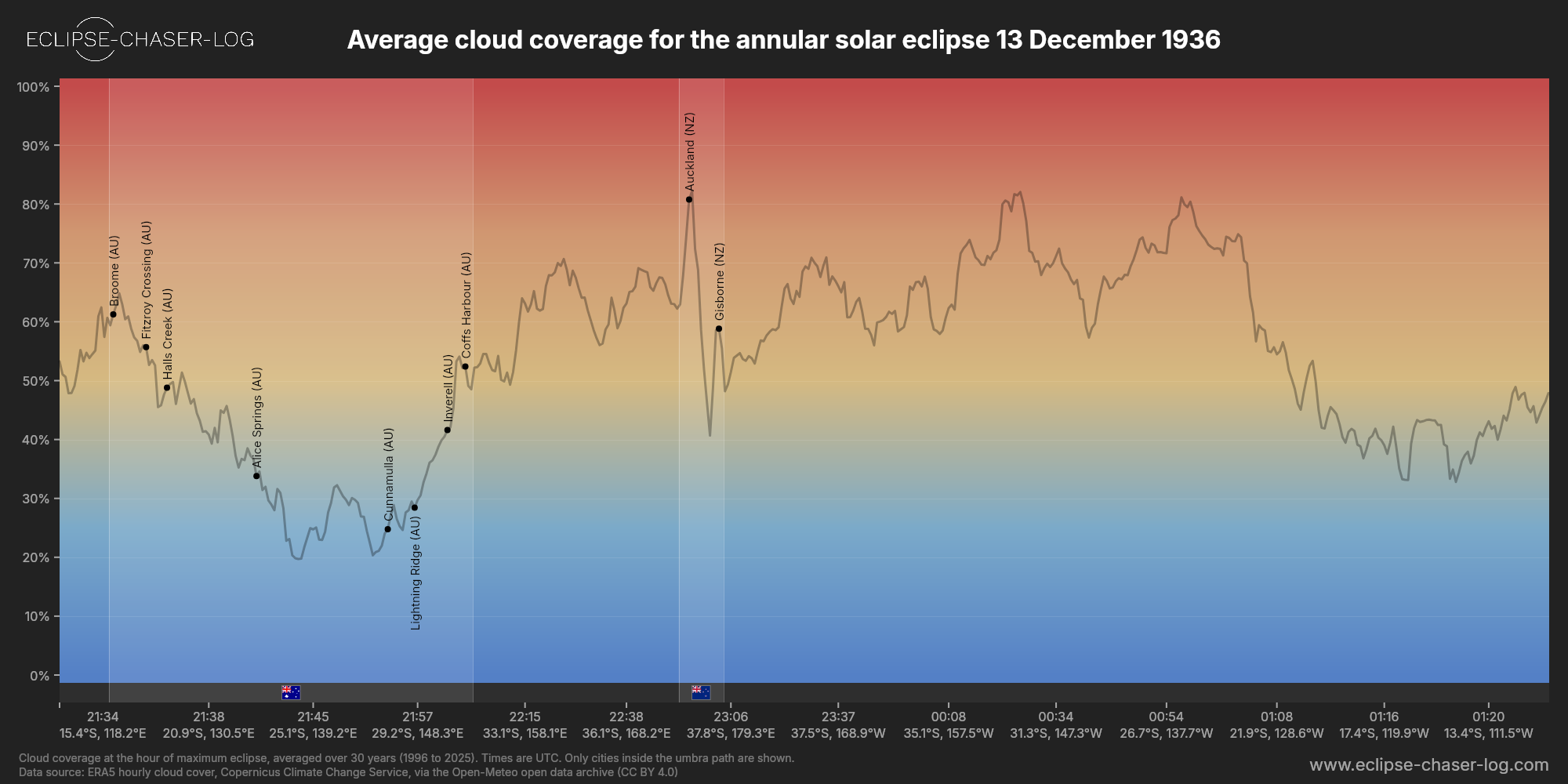 Chart of the average cloud coverage along the centre of the path of the solar eclipse of 12/13/1936