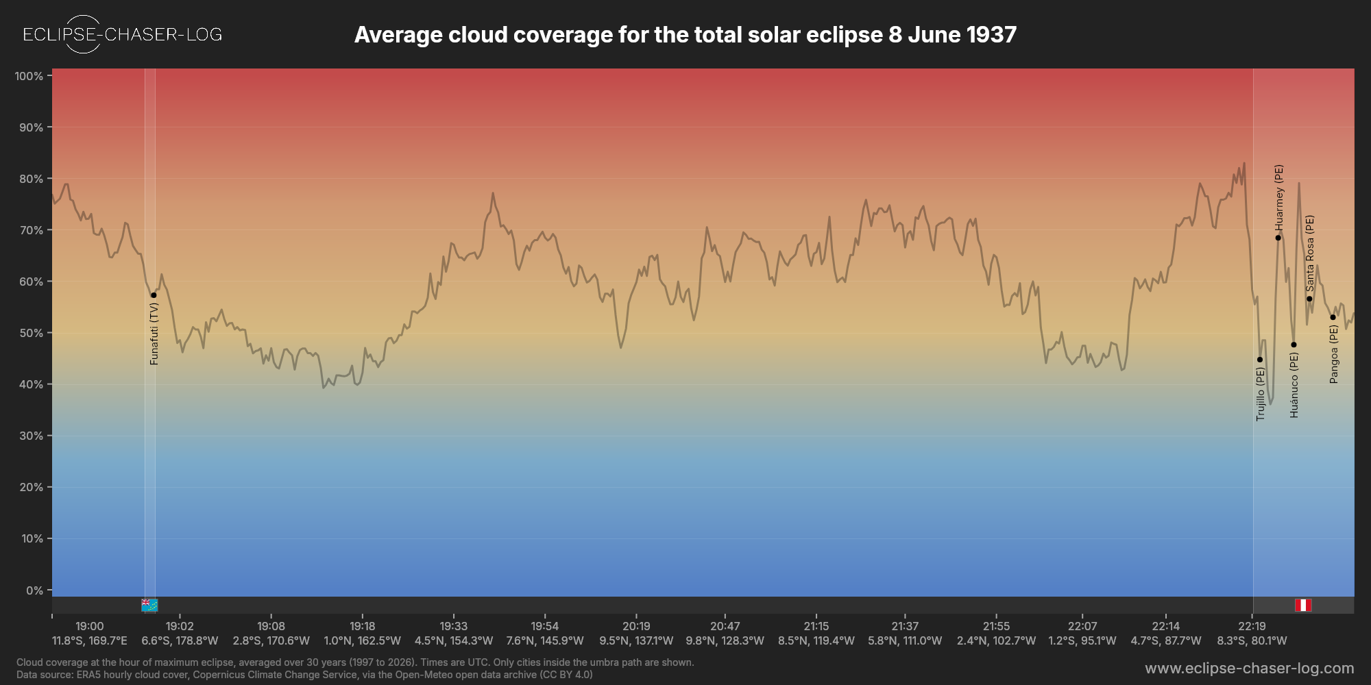 Chart of the average cloud coverage along the centre of the path of the solar eclipse of 06/08/1937