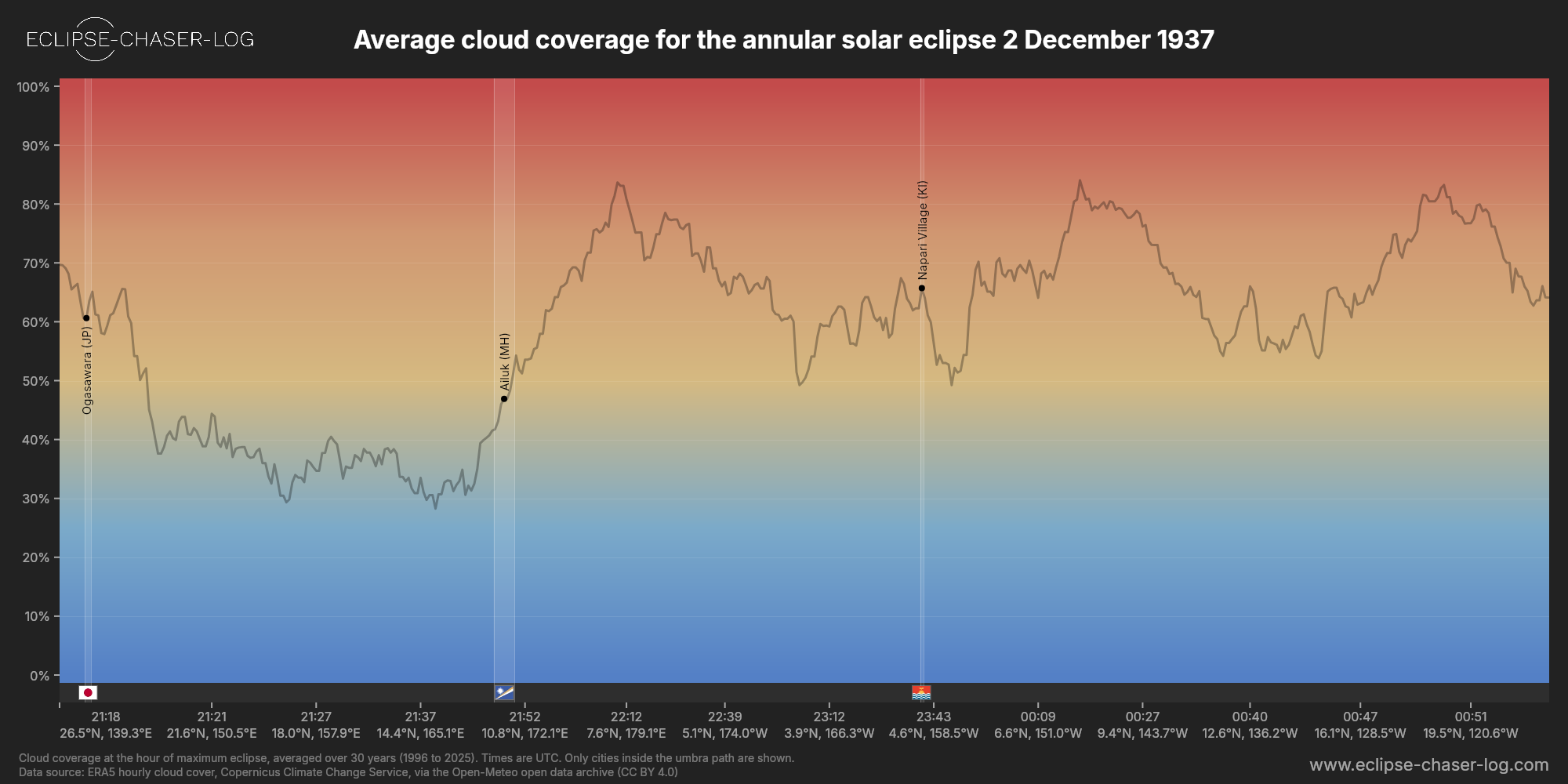 Chart of the average cloud coverage along the centre of the path of the solar eclipse of 12/02/1937