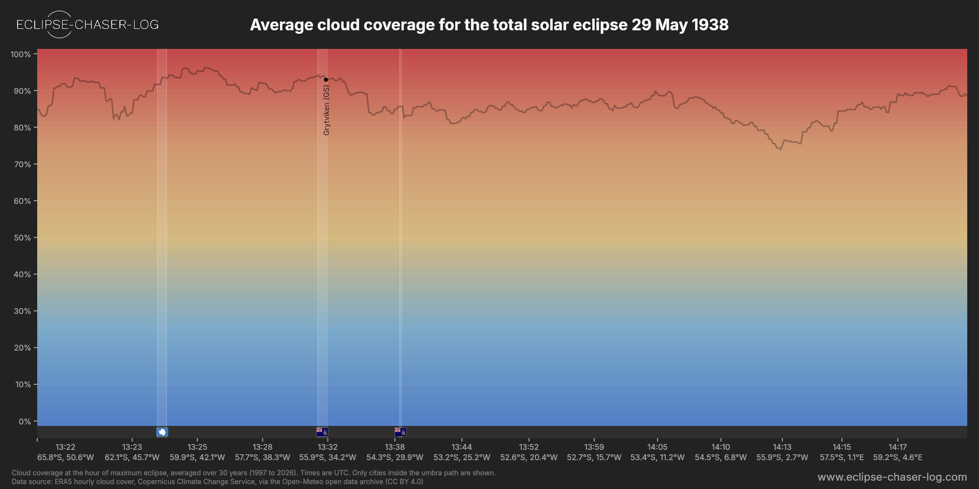 Chart of the average cloud coverage along the centre of the path of the solar eclipse of 05/29/1938