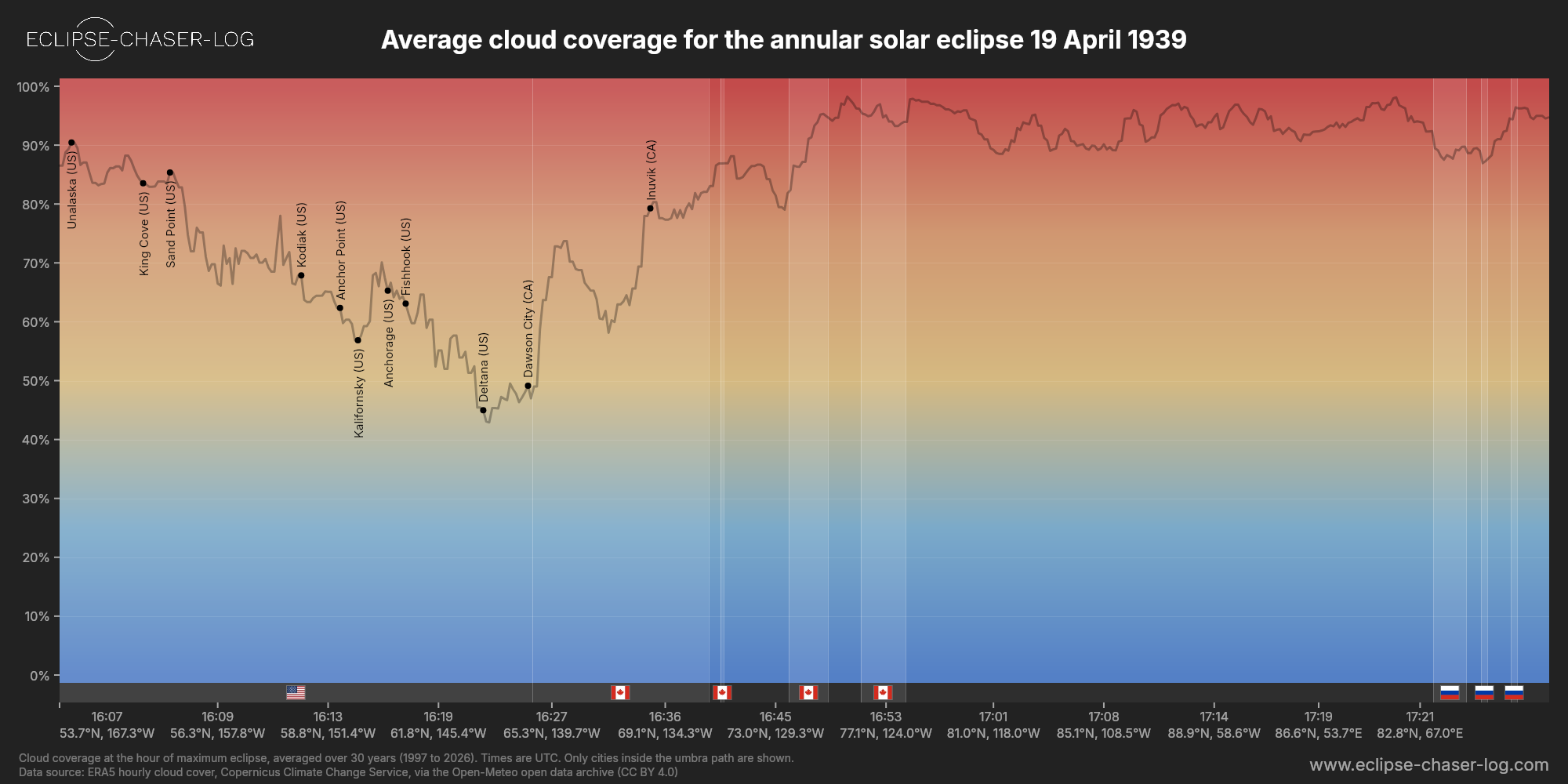 Chart of the average cloud coverage along the centre of the path of the solar eclipse of 04/19/1939