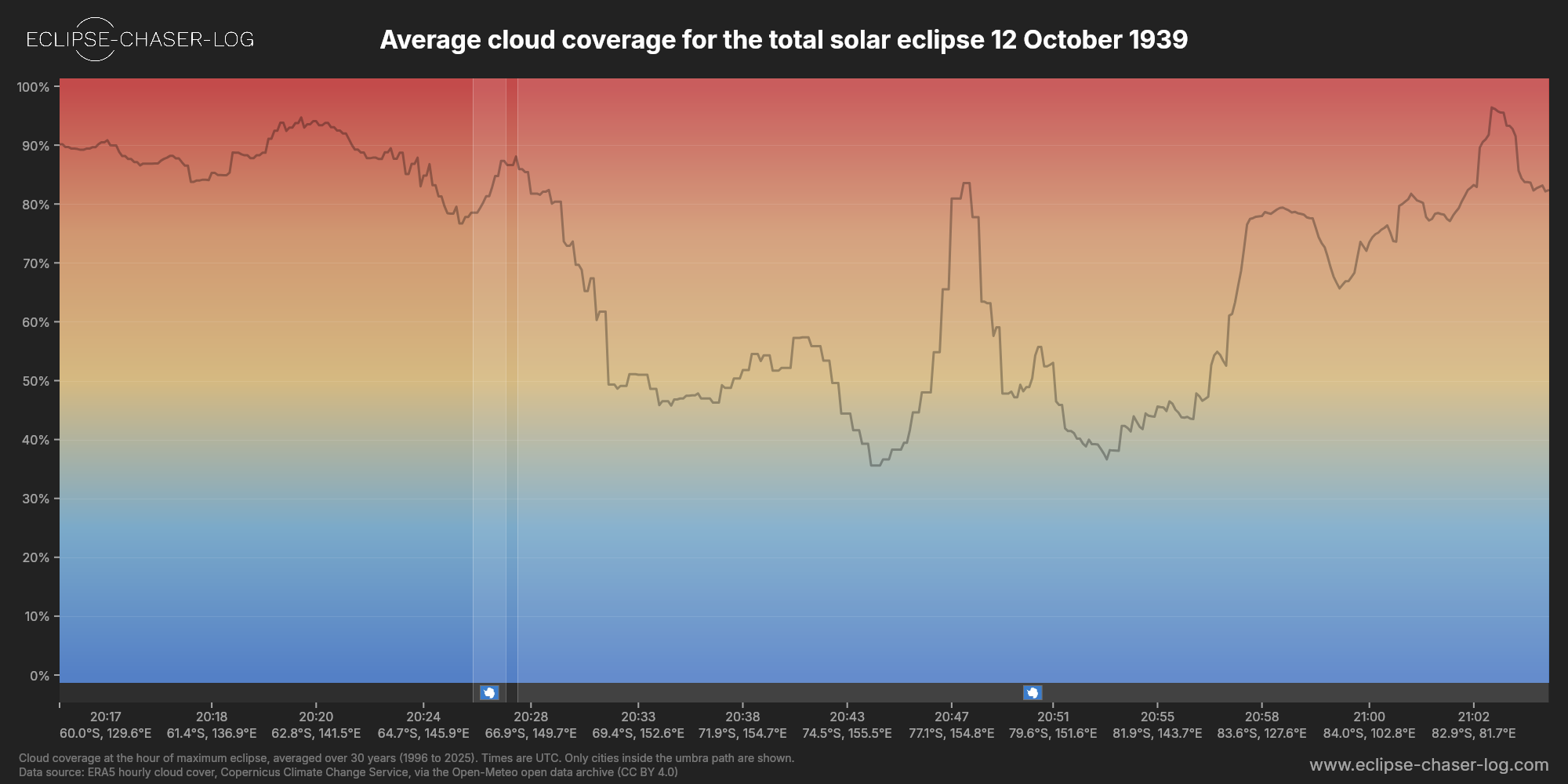 Chart of the average cloud coverage along the centre of the path of the solar eclipse of 10/12/1939