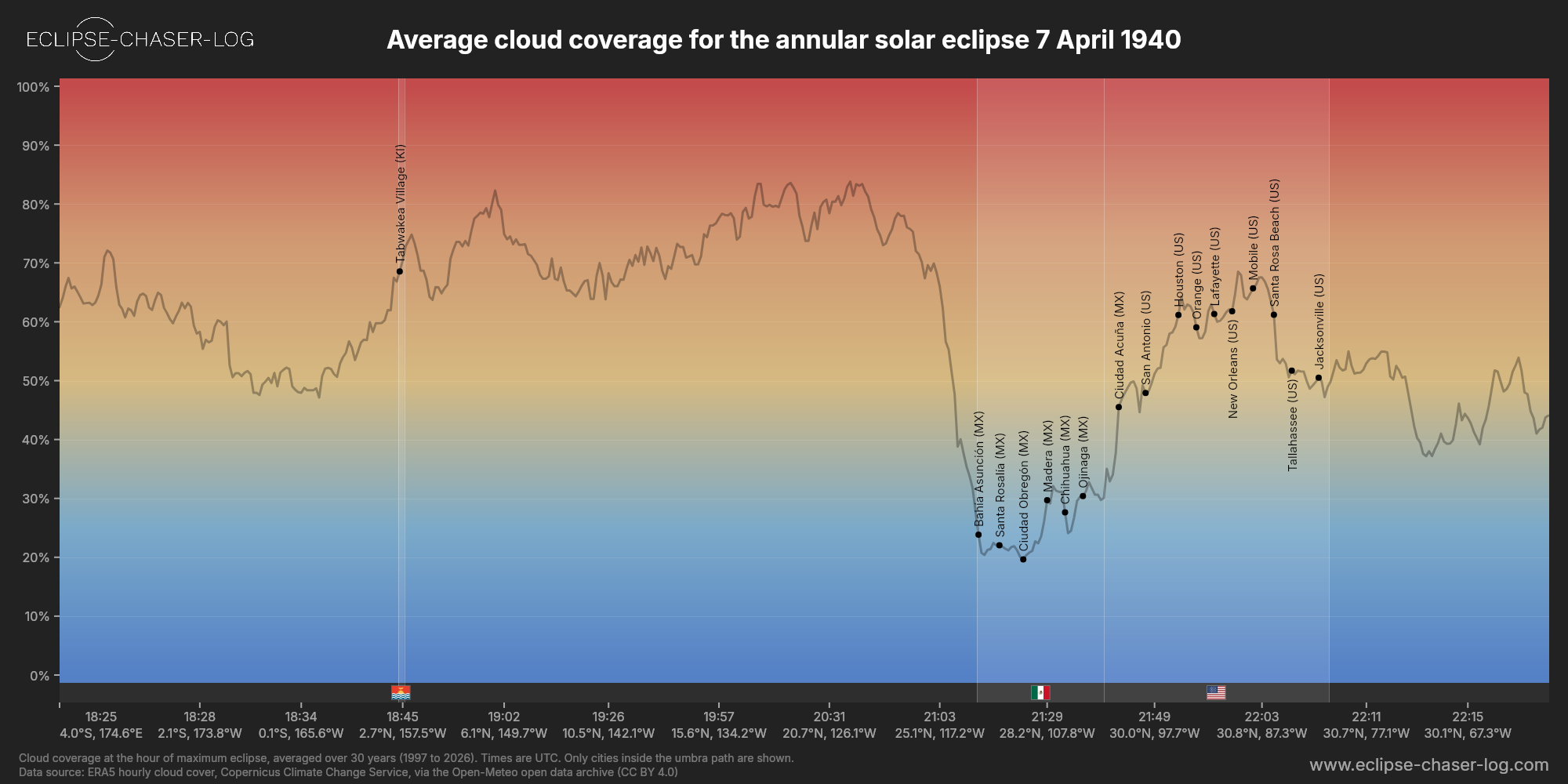 Chart of the average cloud coverage along the centre of the path of the solar eclipse of 04/07/1940