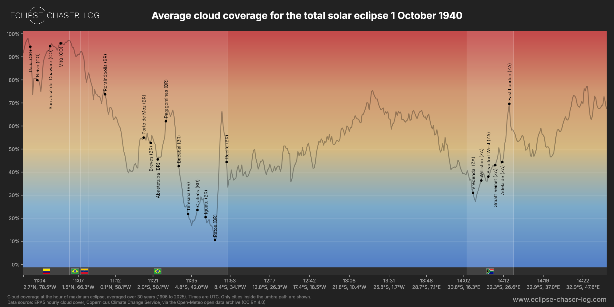 Chart of the average cloud coverage along the centre of the path of the solar eclipse of 10/01/1940