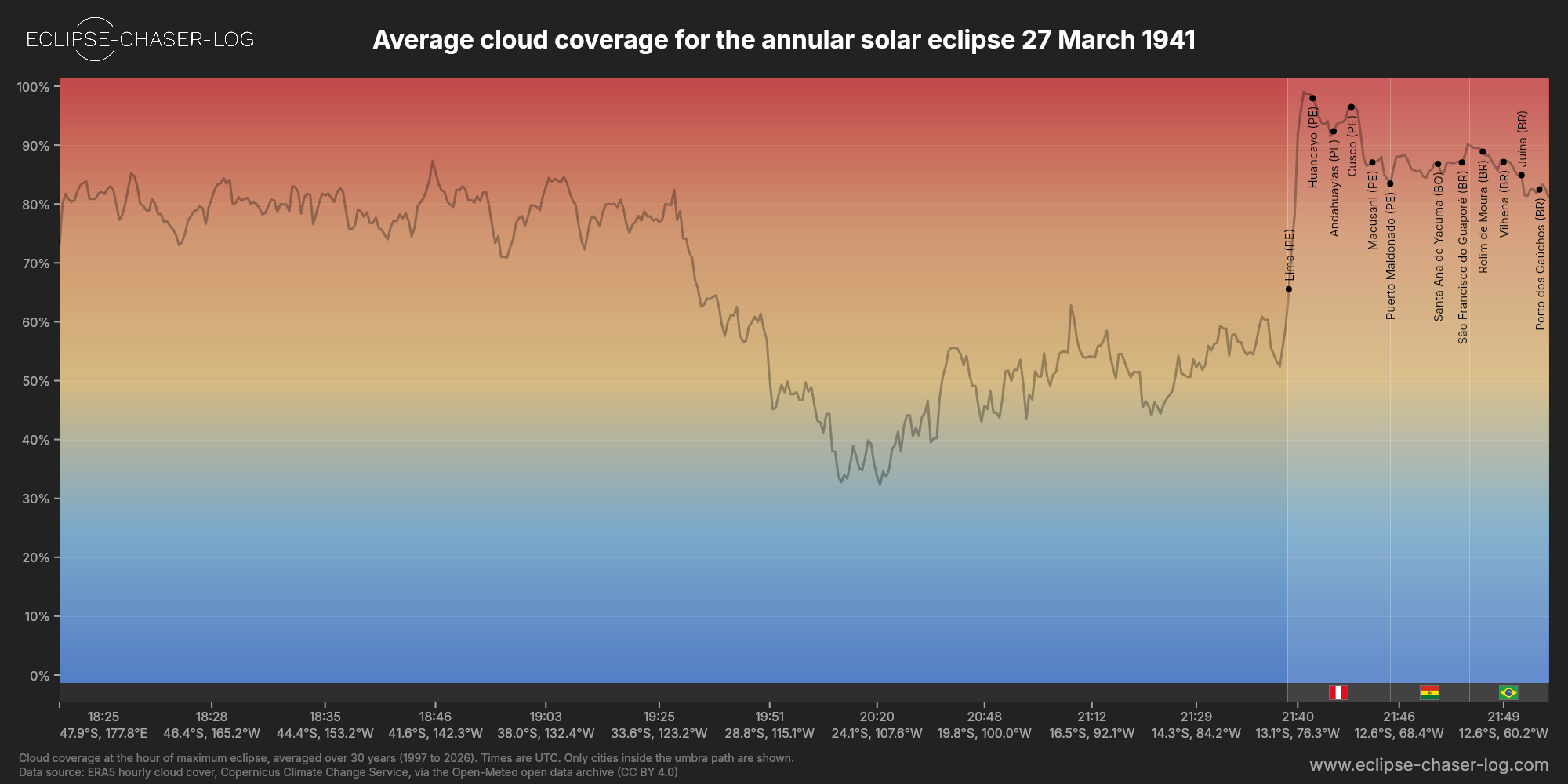 Chart of the average cloud coverage along the centre of the path of the solar eclipse of 03/27/1941