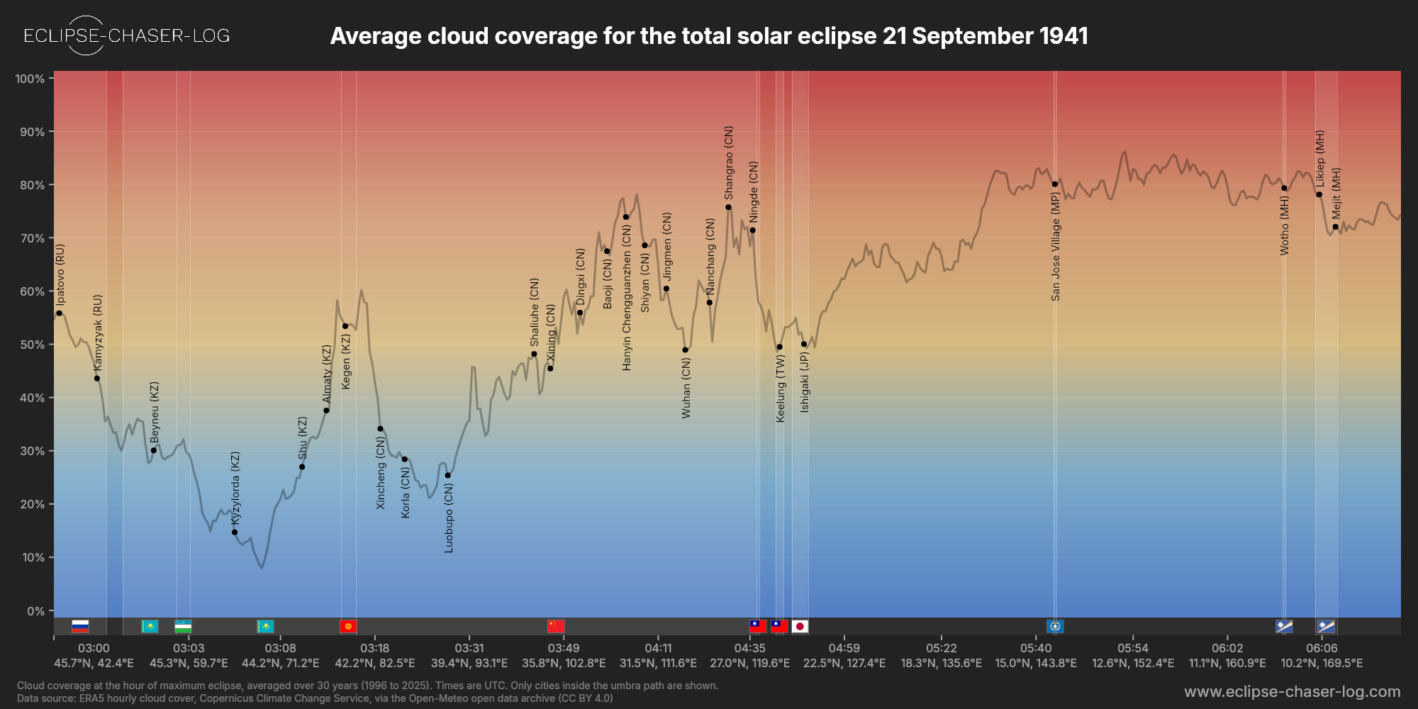 Chart of the average cloud coverage along the centre of the path of the solar eclipse of 09/21/1941