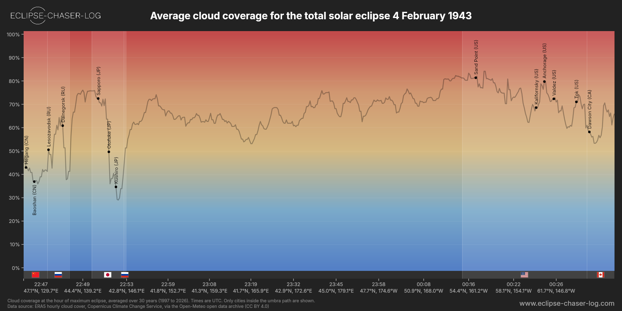 Chart of the average cloud coverage along the centre of the path of the solar eclipse of 02/04/1943