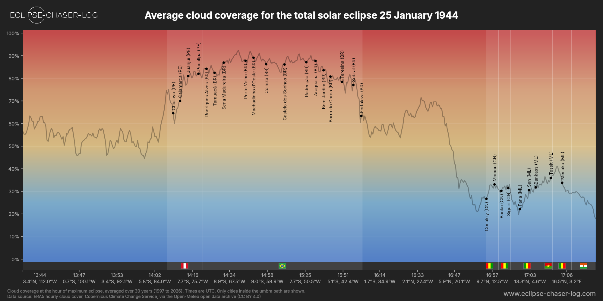 Chart of the average cloud coverage along the centre of the path of the solar eclipse of 01/25/1944