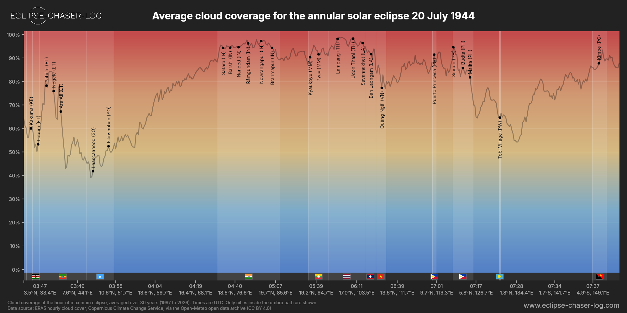 Chart of the average cloud coverage along the centre of the path of the solar eclipse of 07/20/1944