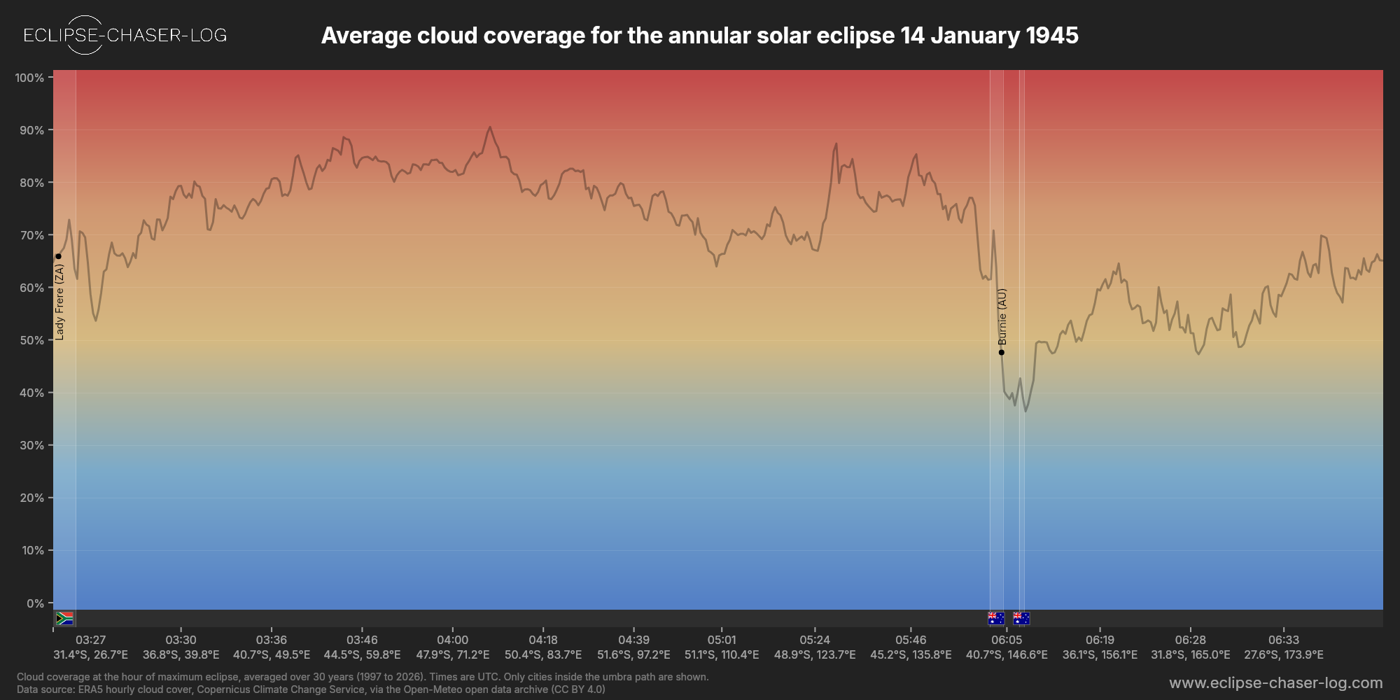 Chart of the average cloud coverage along the centre of the path of the solar eclipse of 01/14/1945
