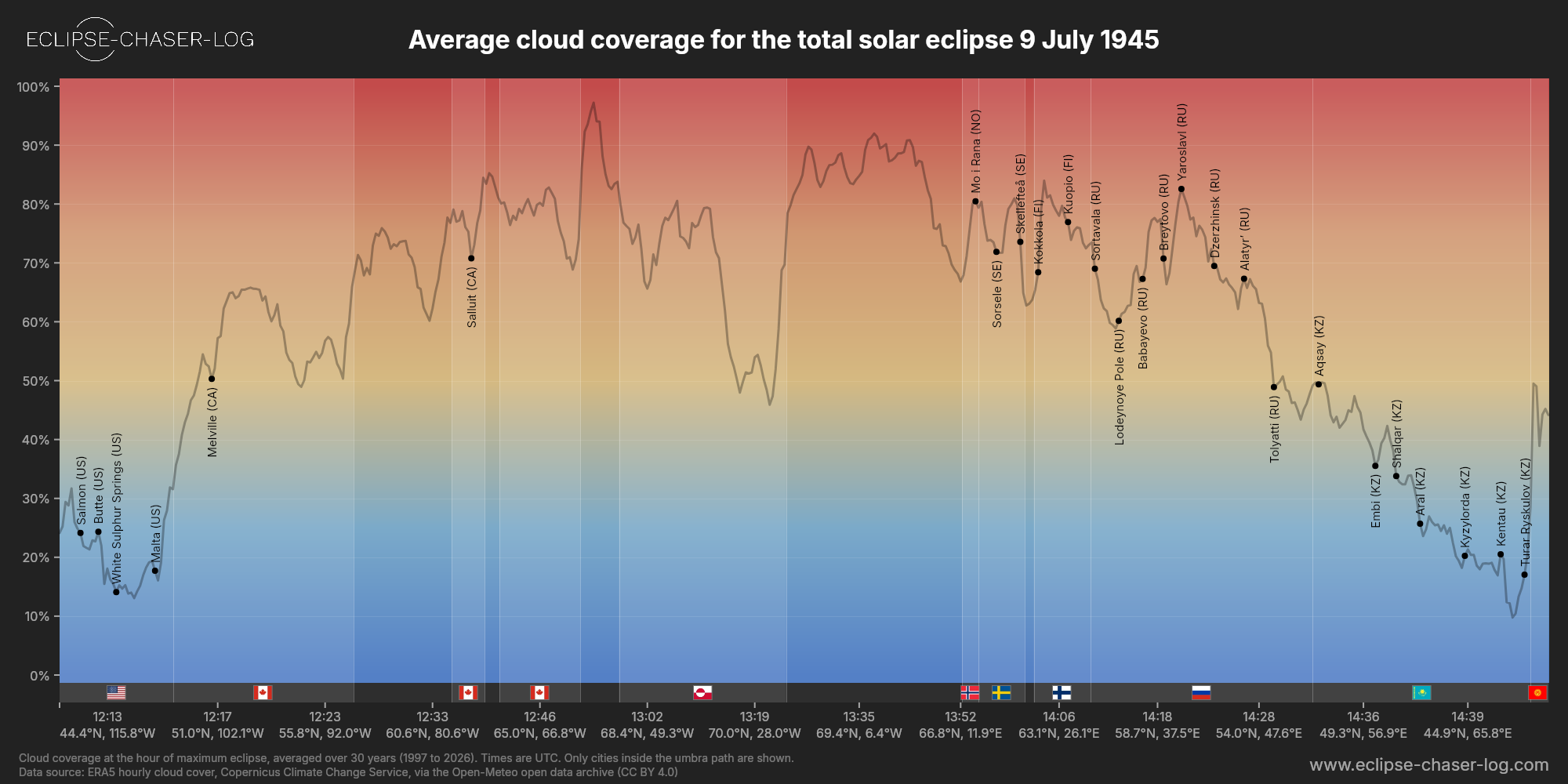 Chart of the average cloud coverage along the centre of the path of the solar eclipse of 07/09/1945