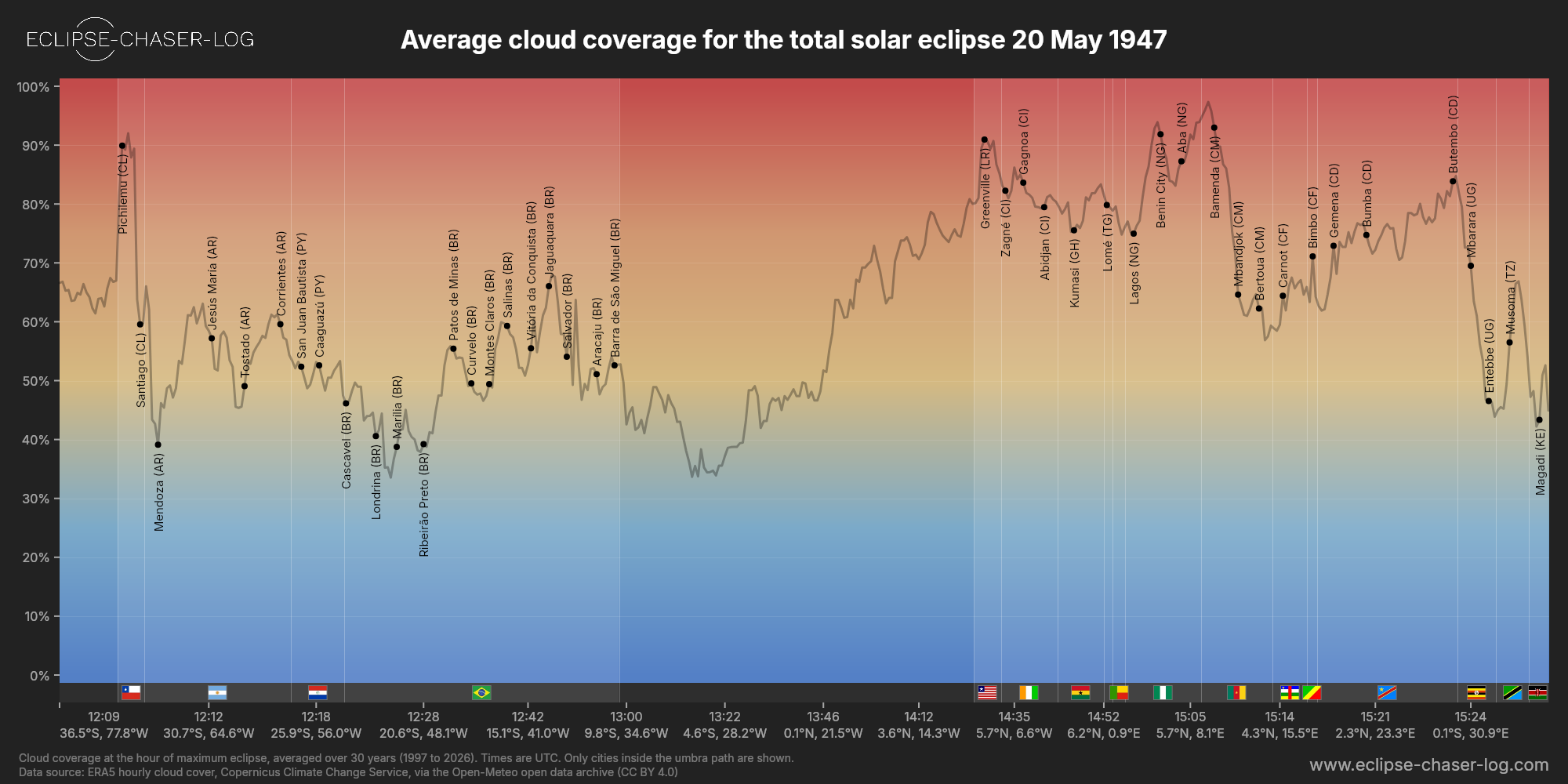 Chart of the average cloud coverage along the centre of the path of the solar eclipse of 05/20/1947