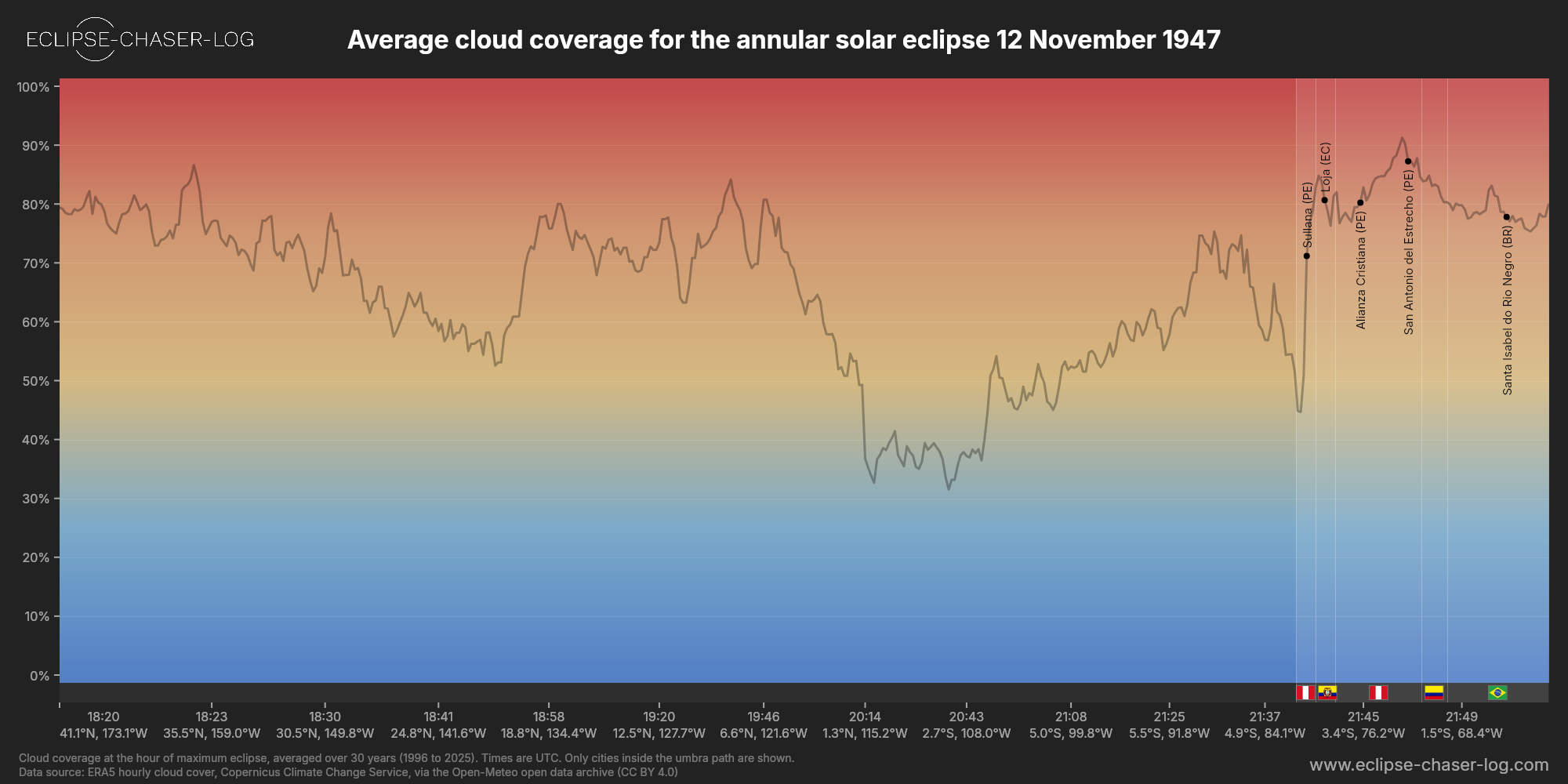 Chart of the average cloud coverage along the centre of the path of the solar eclipse of 11/12/1947