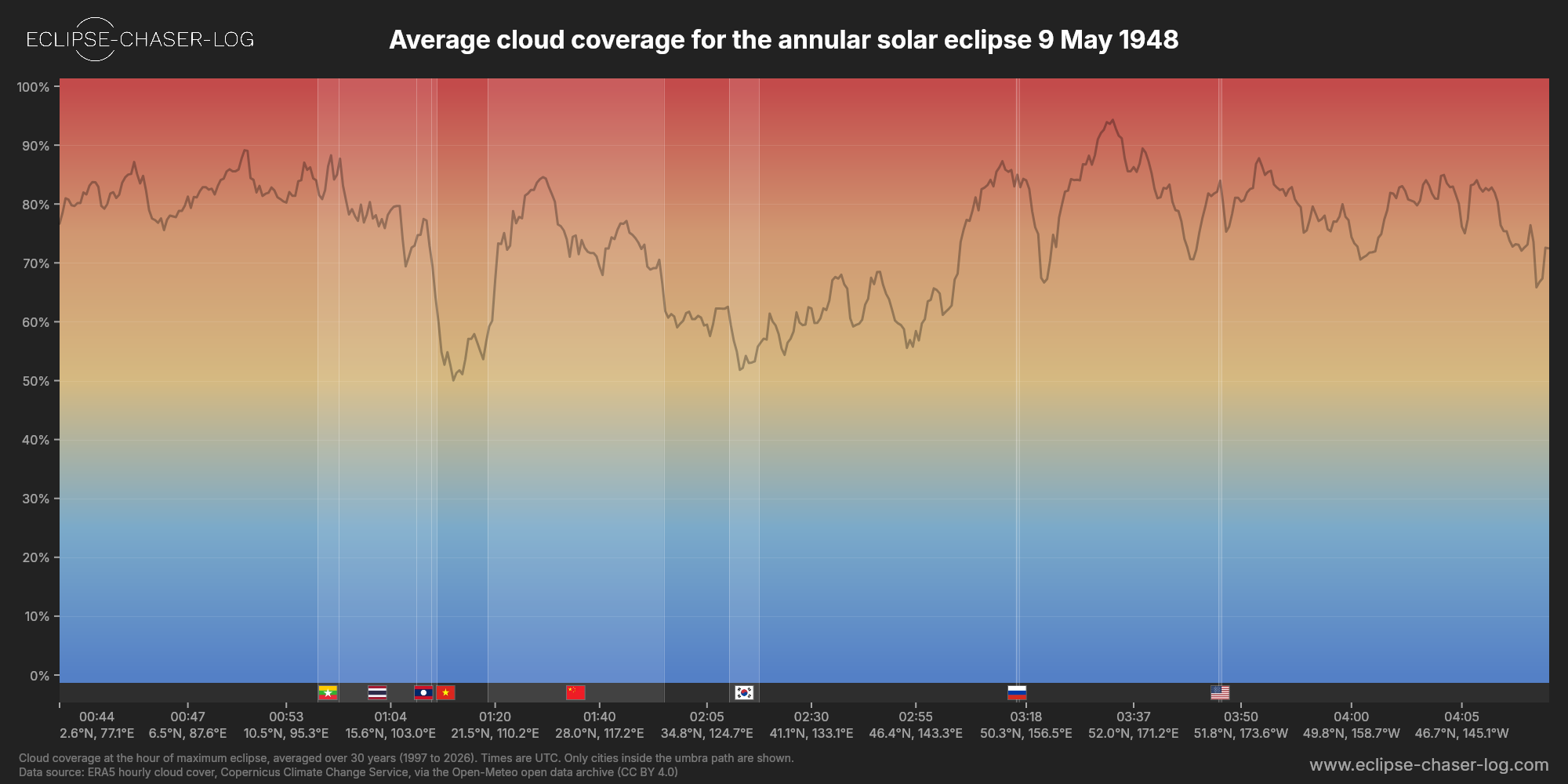 Chart of the average cloud coverage along the centre of the path of the solar eclipse of 05/09/1948