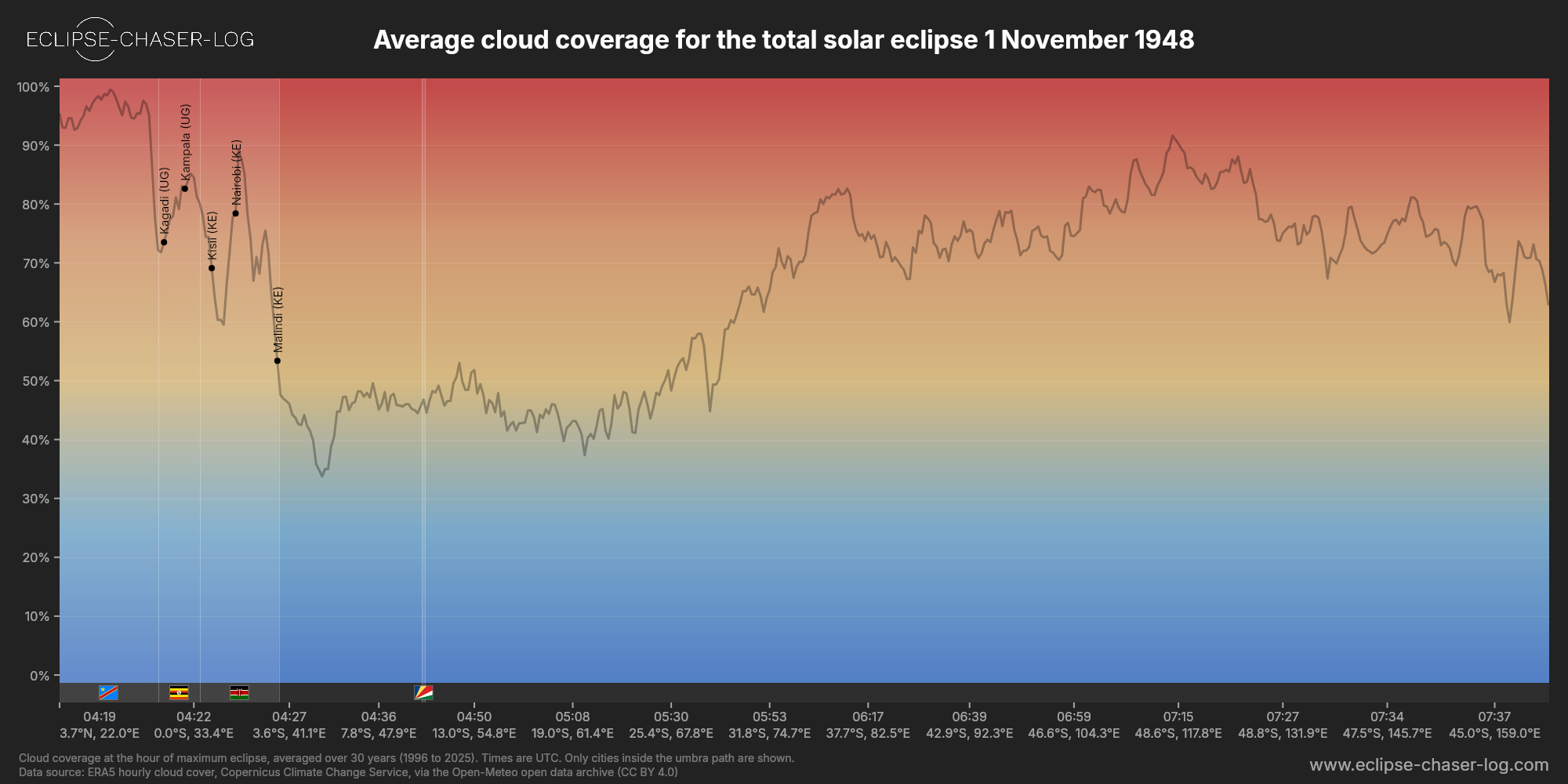 Chart of the average cloud coverage along the centre of the path of the solar eclipse of 11/01/1948
