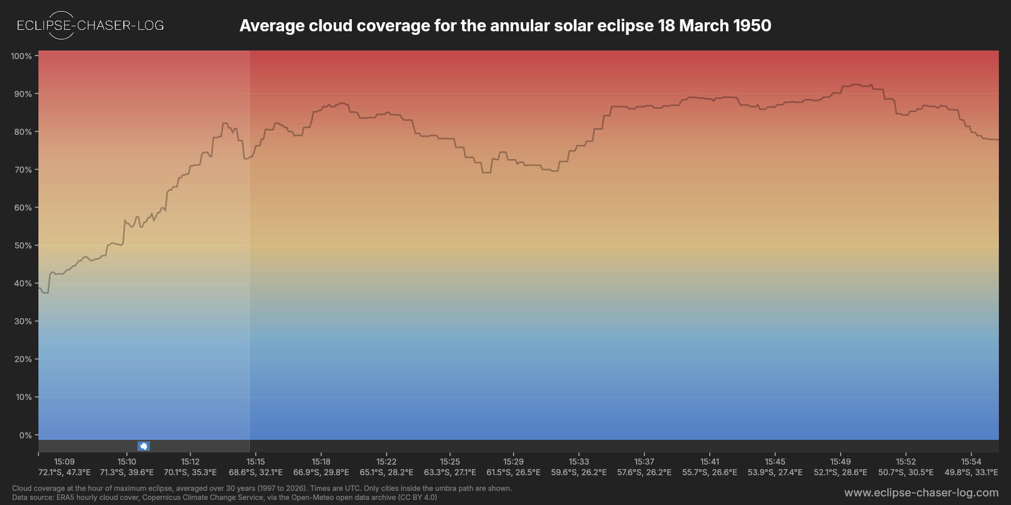 Chart of the average cloud coverage along the centre of the path of the solar eclipse of 03/18/1950
