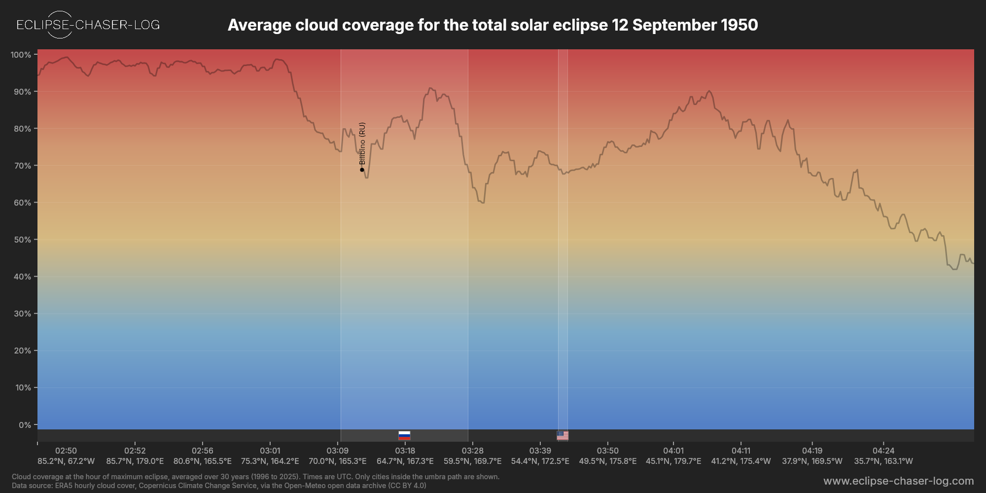 Chart of the average cloud coverage along the centre of the path of the solar eclipse of 09/12/1950