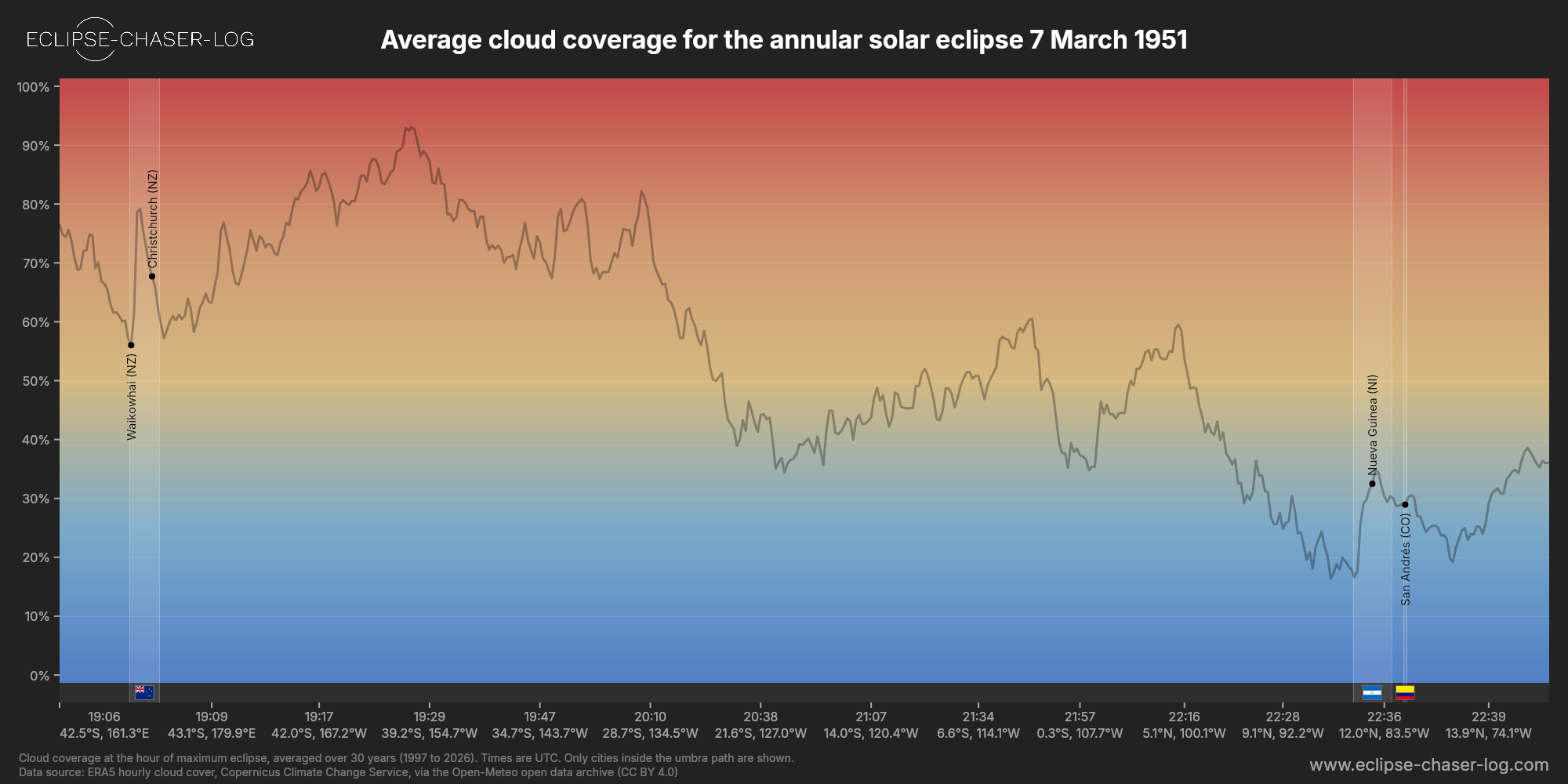 Chart of the average cloud coverage along the centre of the path of the solar eclipse of 03/07/1951
