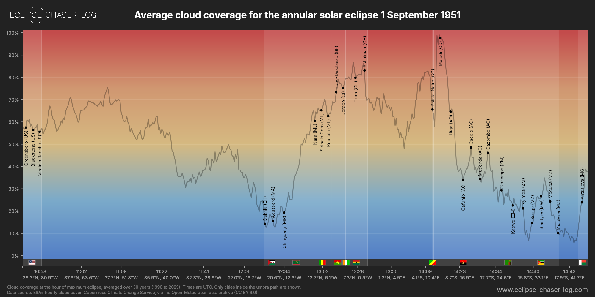 Chart of the average cloud coverage along the centre of the path of the solar eclipse of 09/01/1951