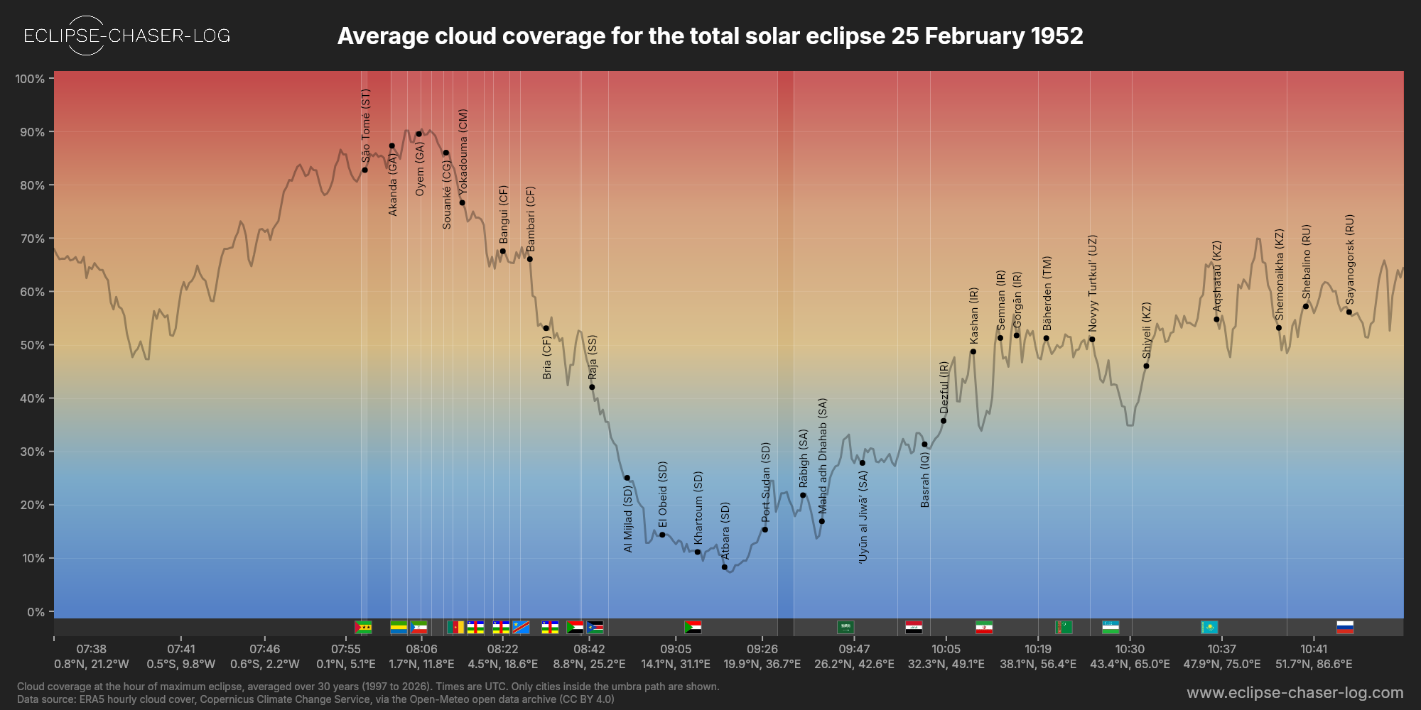 Chart of the average cloud coverage along the centre of the path of the solar eclipse of 02/25/1952