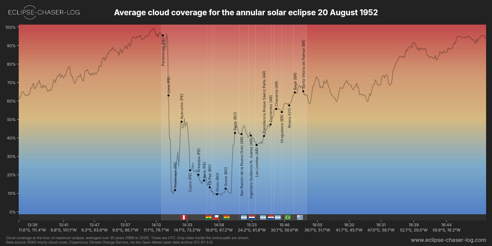 Chart of the average cloud coverage along the centre of the path of the solar eclipse of 08/20/1952