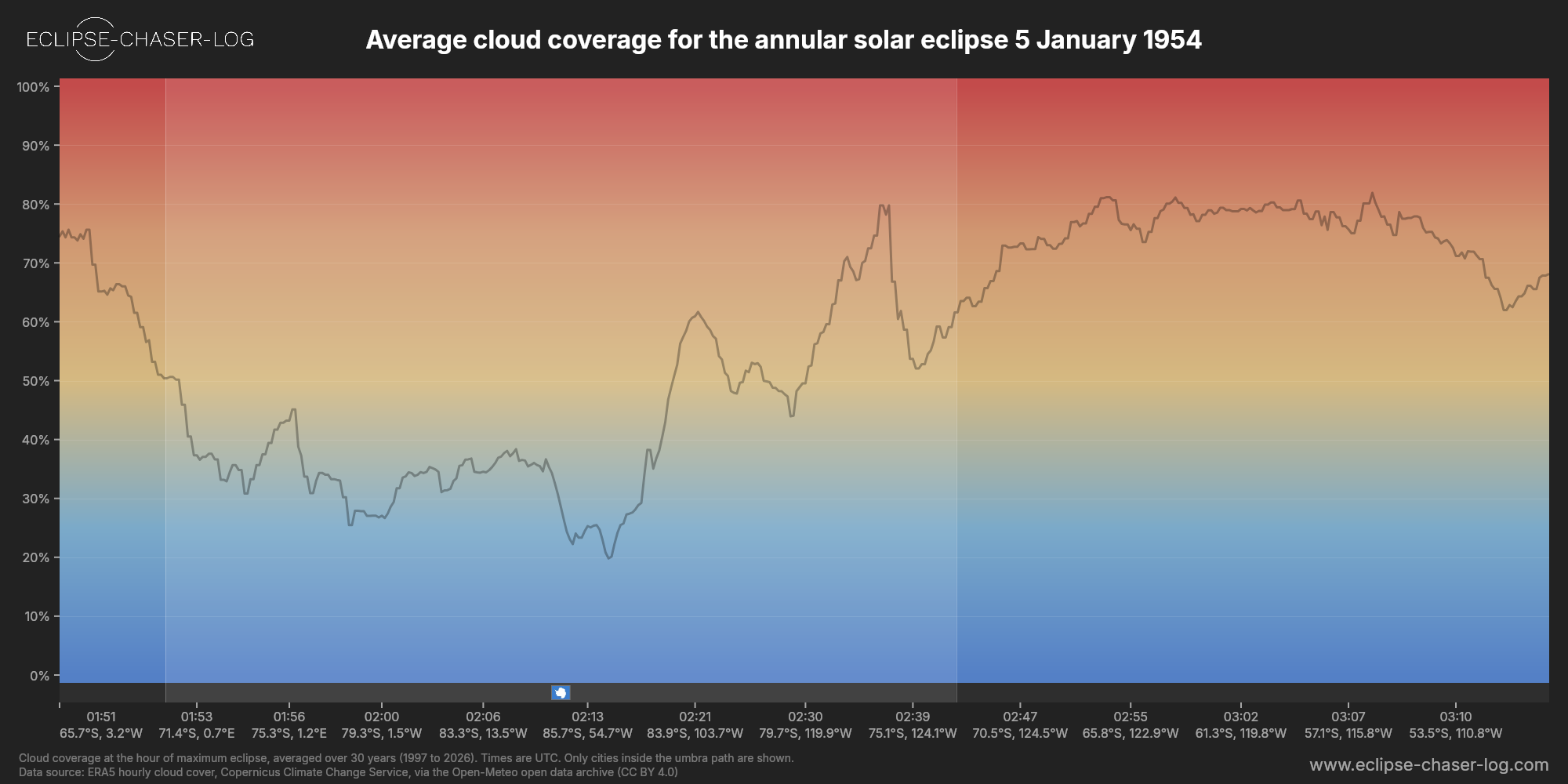 Chart of the average cloud coverage along the centre of the path of the solar eclipse of 01/05/1954
