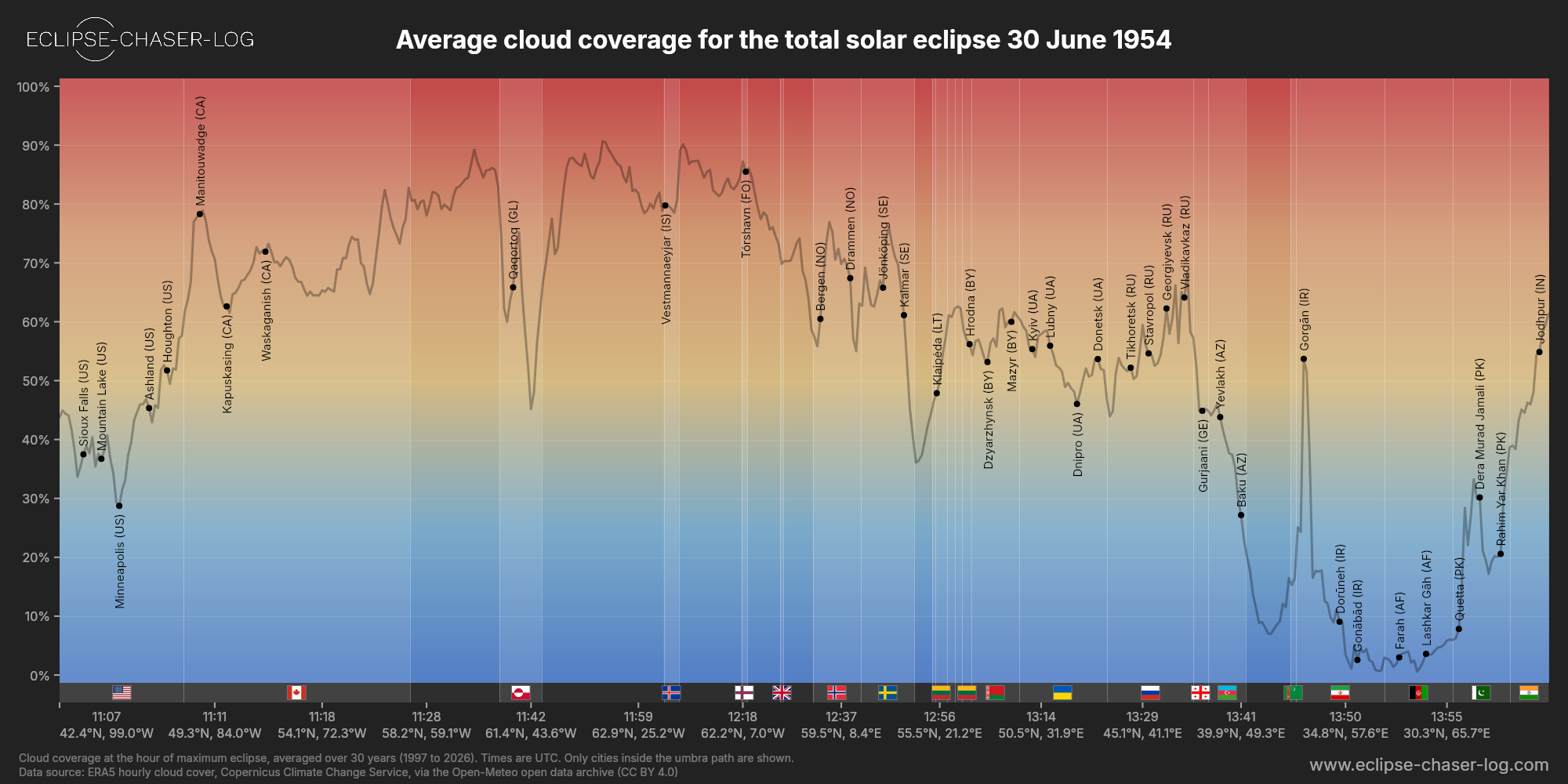 Chart of the average cloud coverage along the centre of the path of the solar eclipse of 06/30/1954
