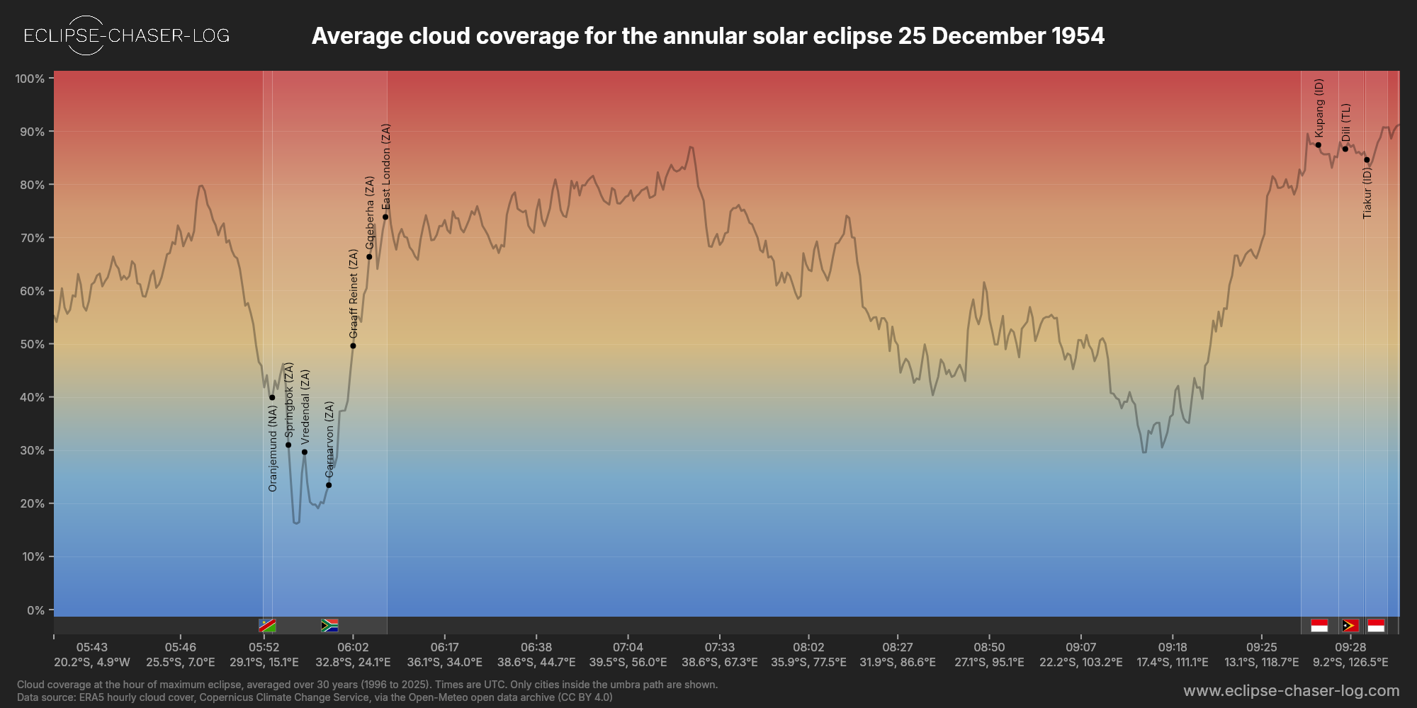 Chart of the average cloud coverage along the centre of the path of the solar eclipse of 12/25/1954