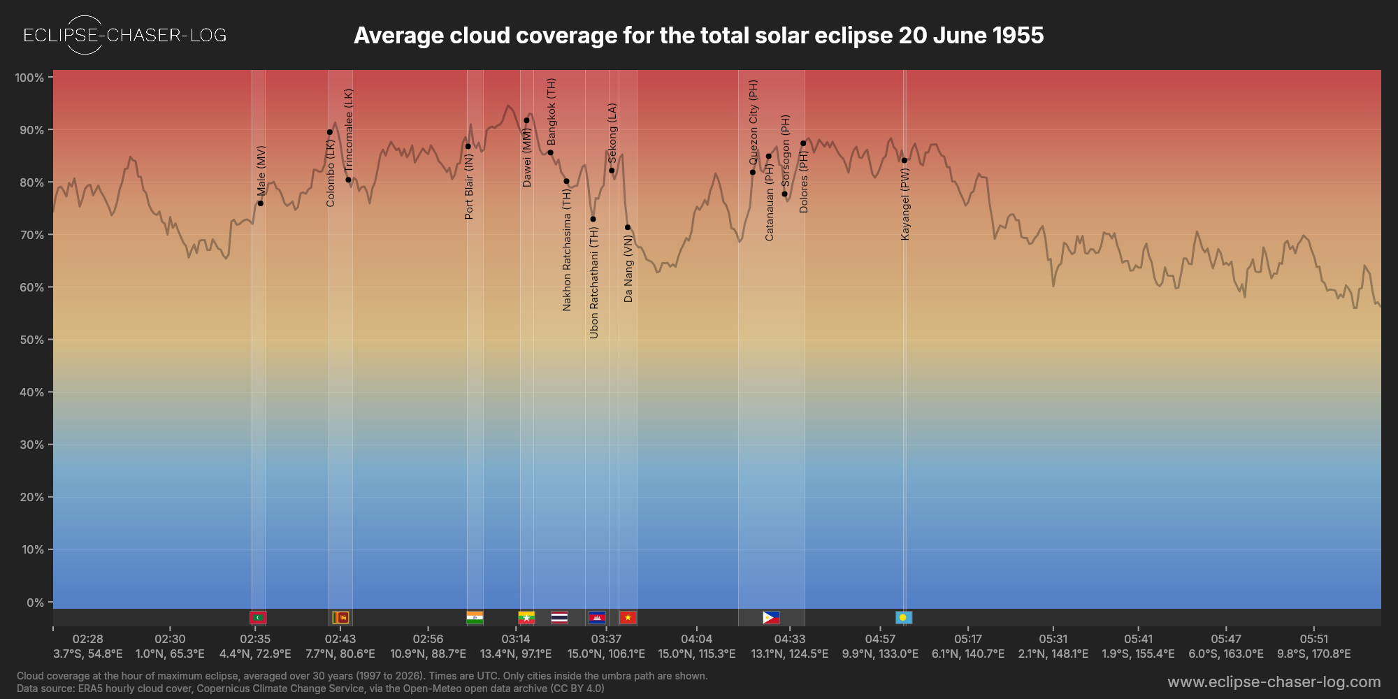 Chart of the average cloud coverage along the centre of the path of the solar eclipse of 06/20/1955
