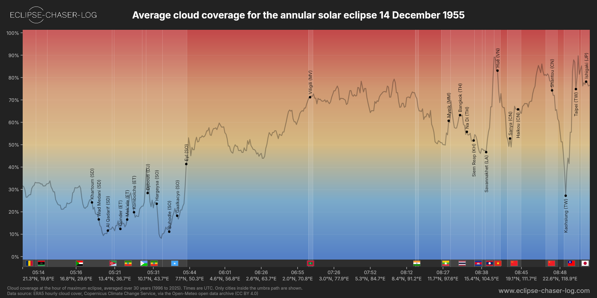 Chart of the average cloud coverage along the centre of the path of the solar eclipse of 12/14/1955