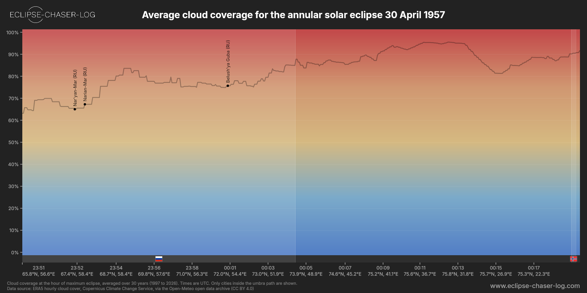 Chart of the average cloud coverage along the centre of the path of the solar eclipse of 04/30/1957