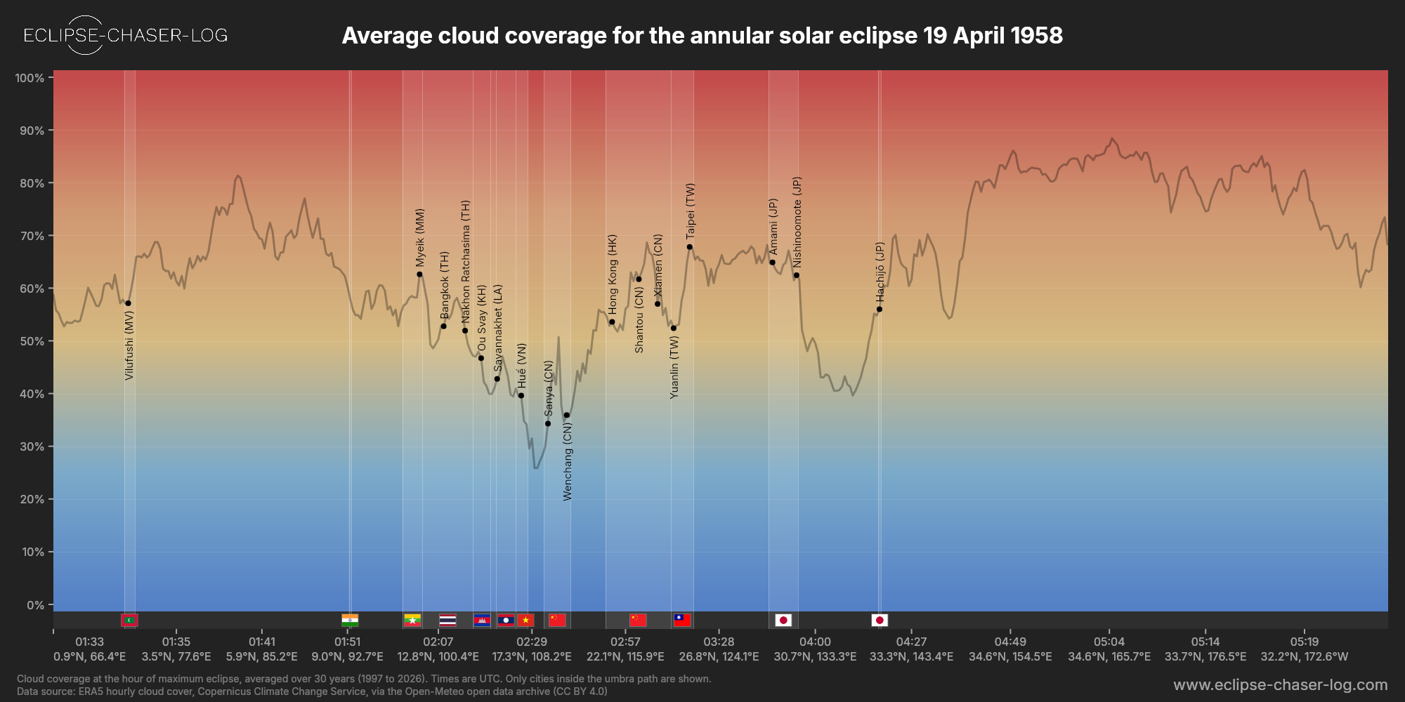 Chart of the average cloud coverage along the centre of the path of the solar eclipse of 04/19/1958