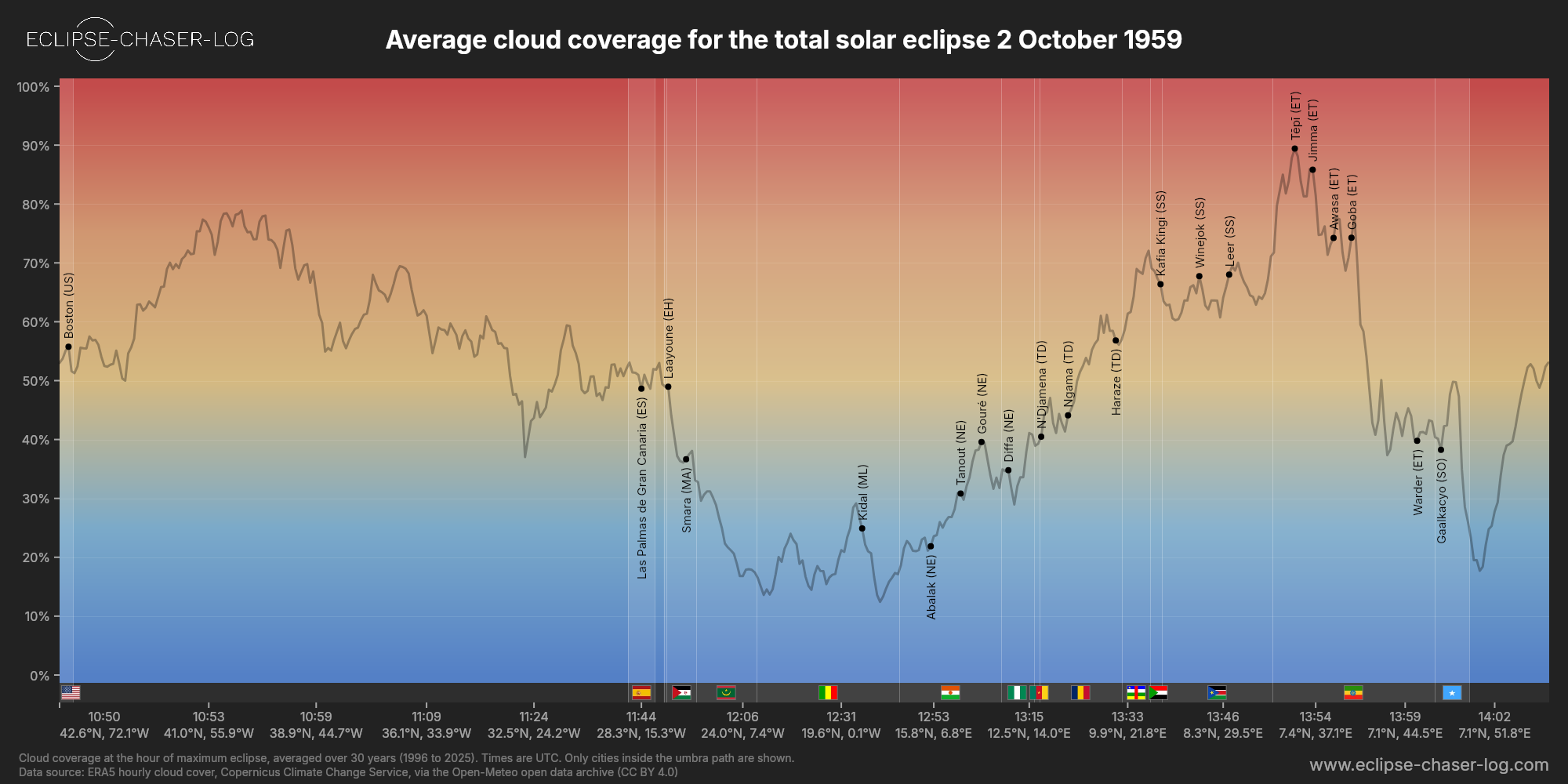 Chart of the average cloud coverage along the centre of the path of the solar eclipse of 10/02/1959