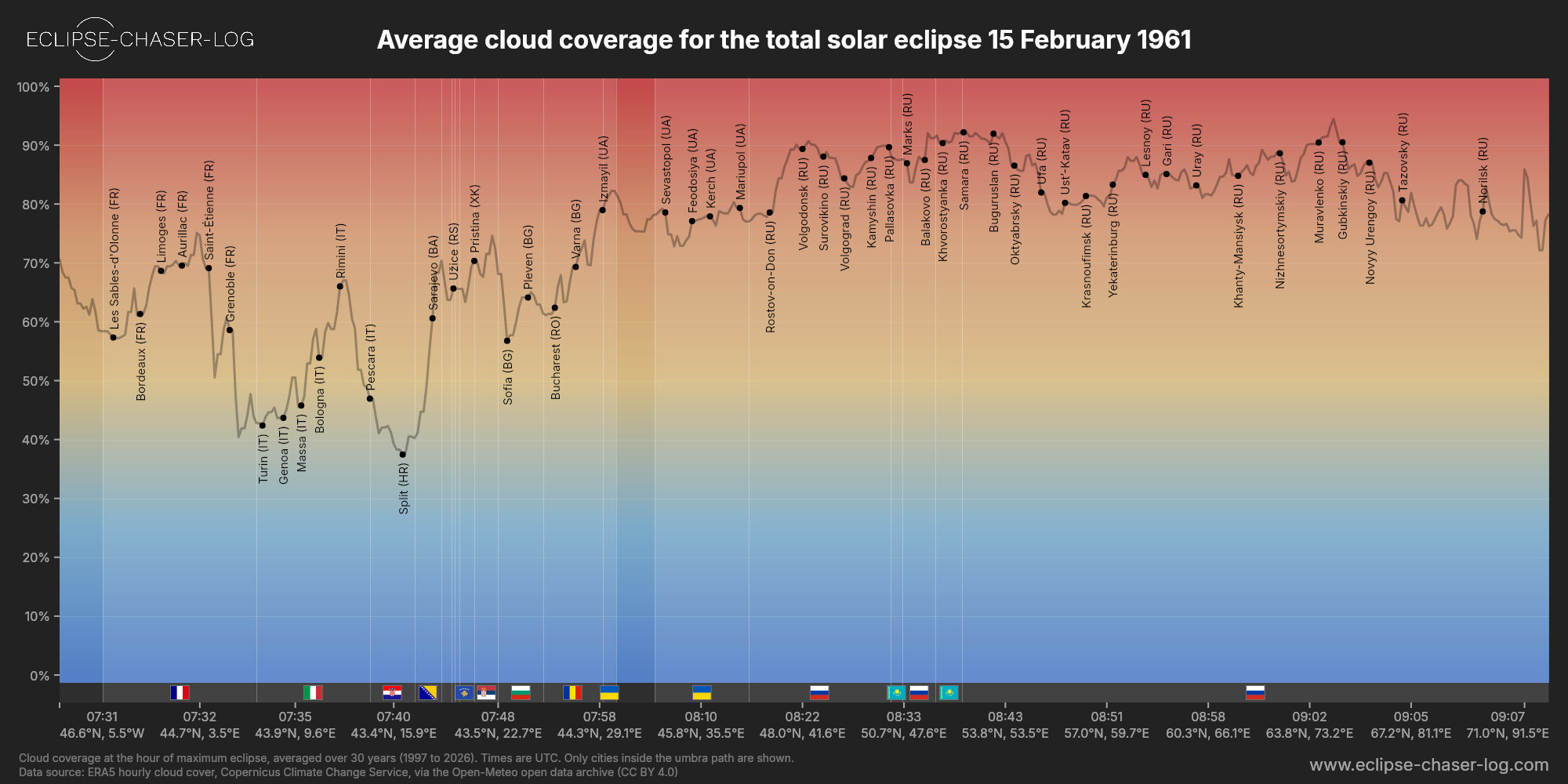 Chart of the average cloud coverage along the centre of the path of the solar eclipse of 02/15/1961