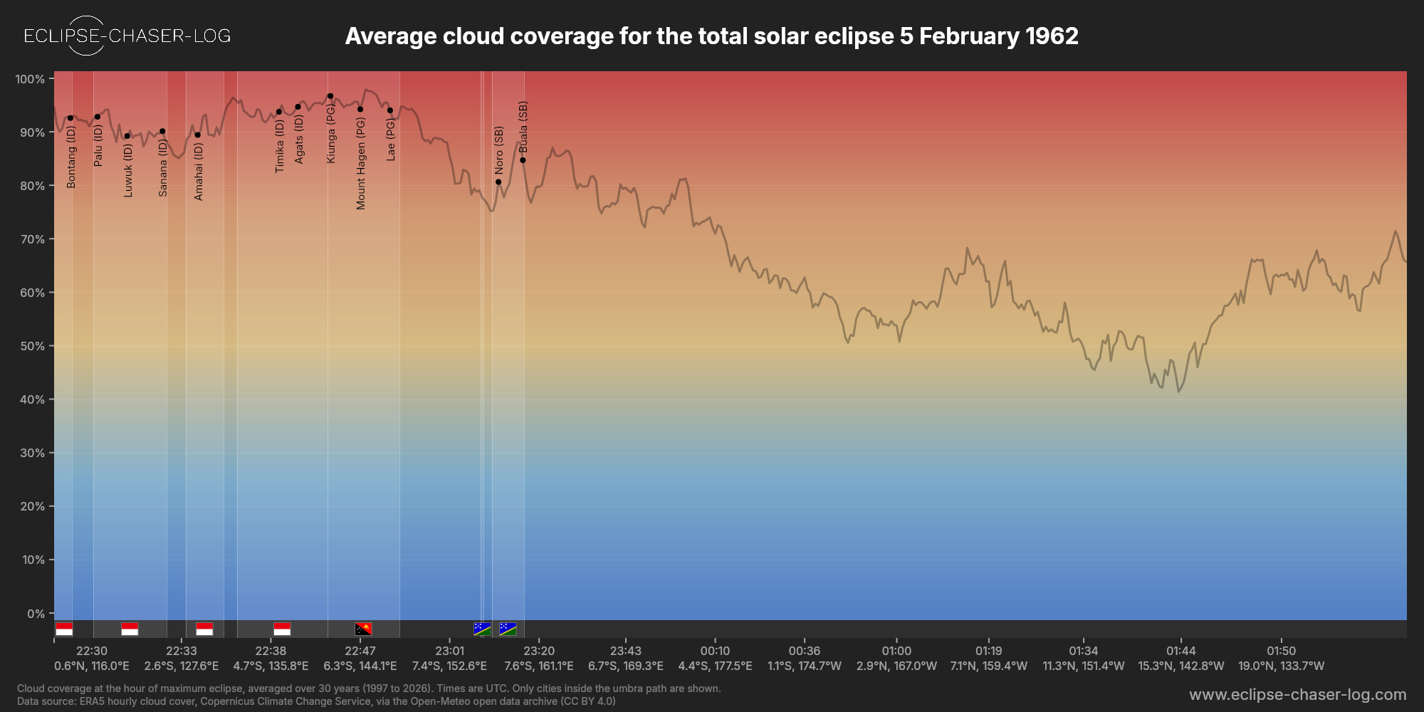 Chart of the average cloud coverage along the centre of the path of the solar eclipse of 02/05/1962