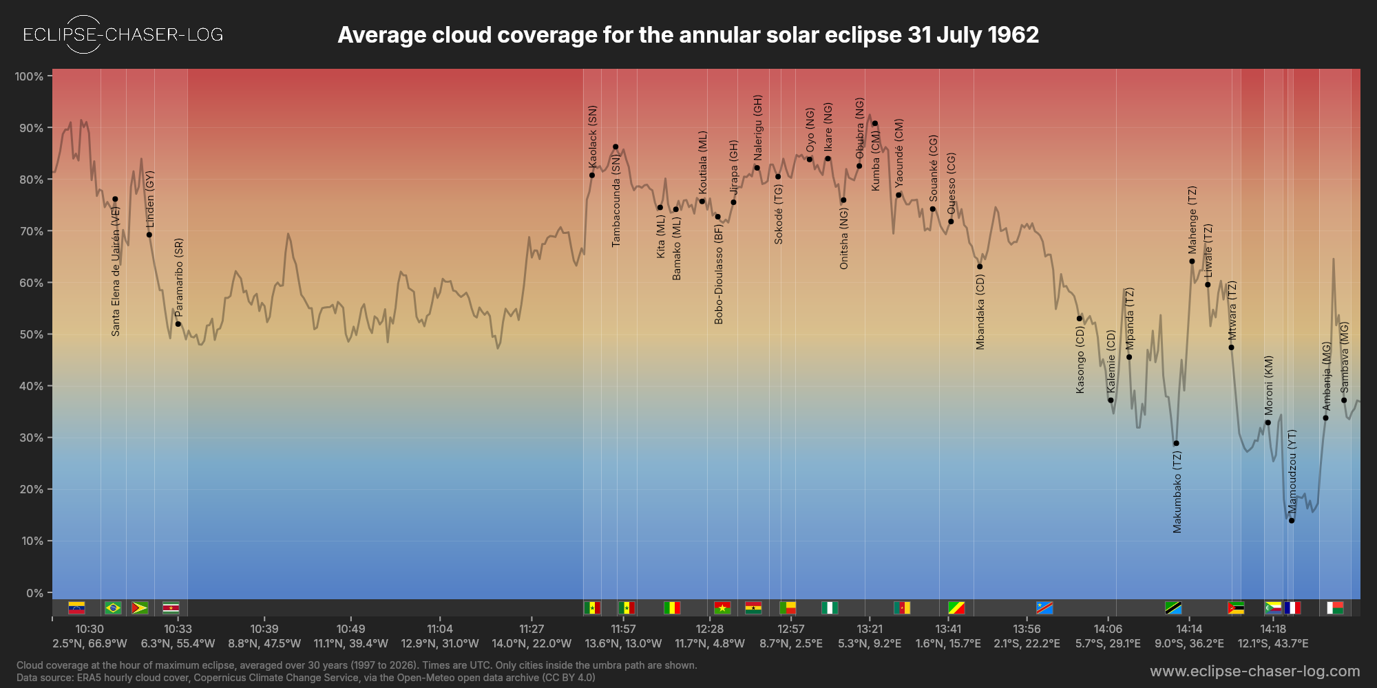 Chart of the average cloud coverage along the centre of the path of the solar eclipse of 07/31/1962
