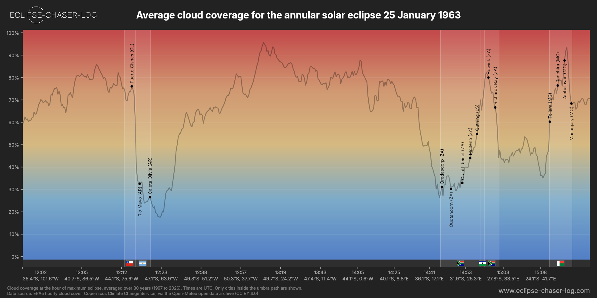 Chart of the average cloud coverage along the centre of the path of the solar eclipse of 01/25/1963