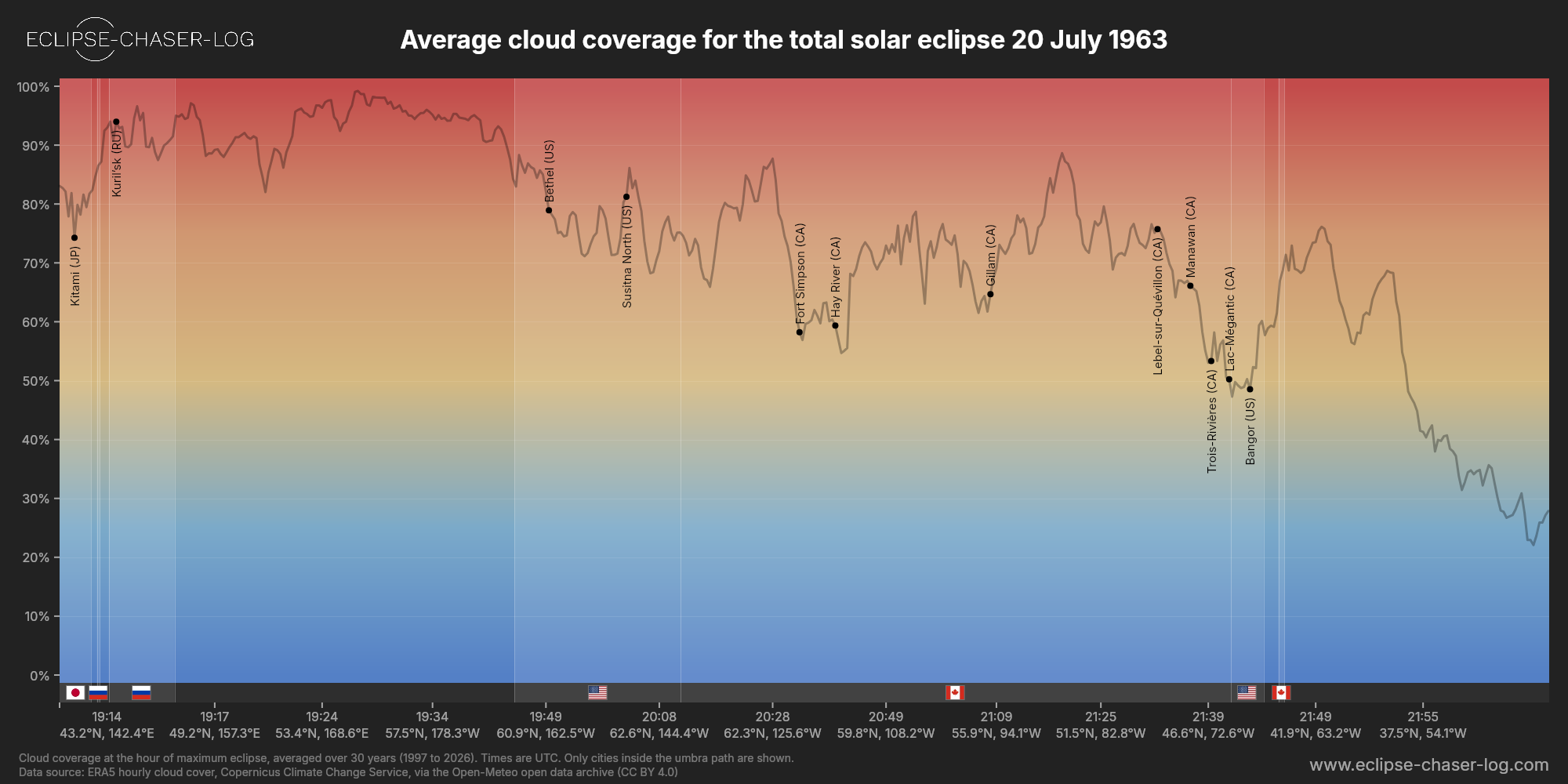 Chart of the average cloud coverage along the centre of the path of the solar eclipse of 07/20/1963