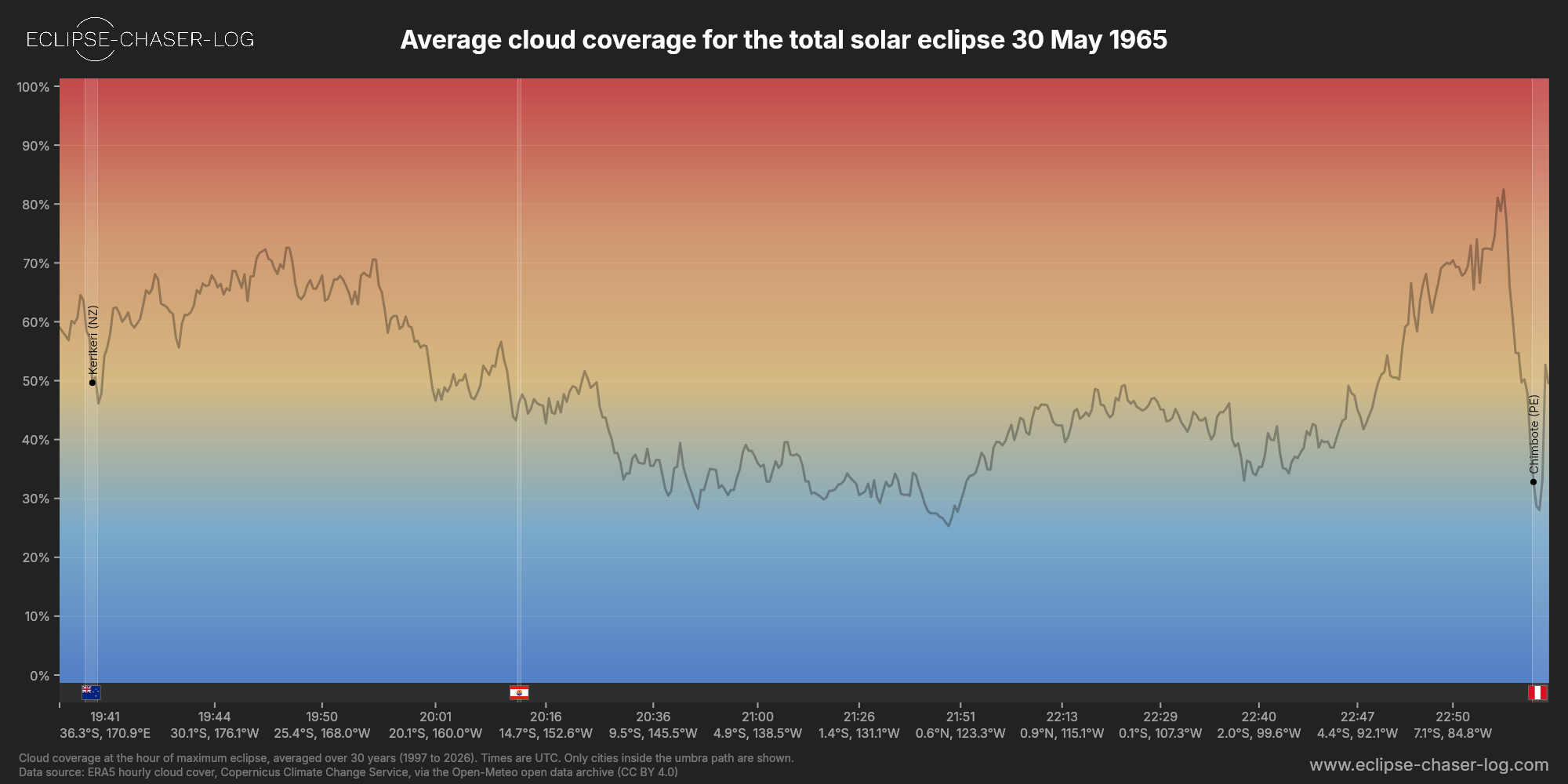 Chart of the average cloud coverage along the centre of the path of the solar eclipse of 05/30/1965