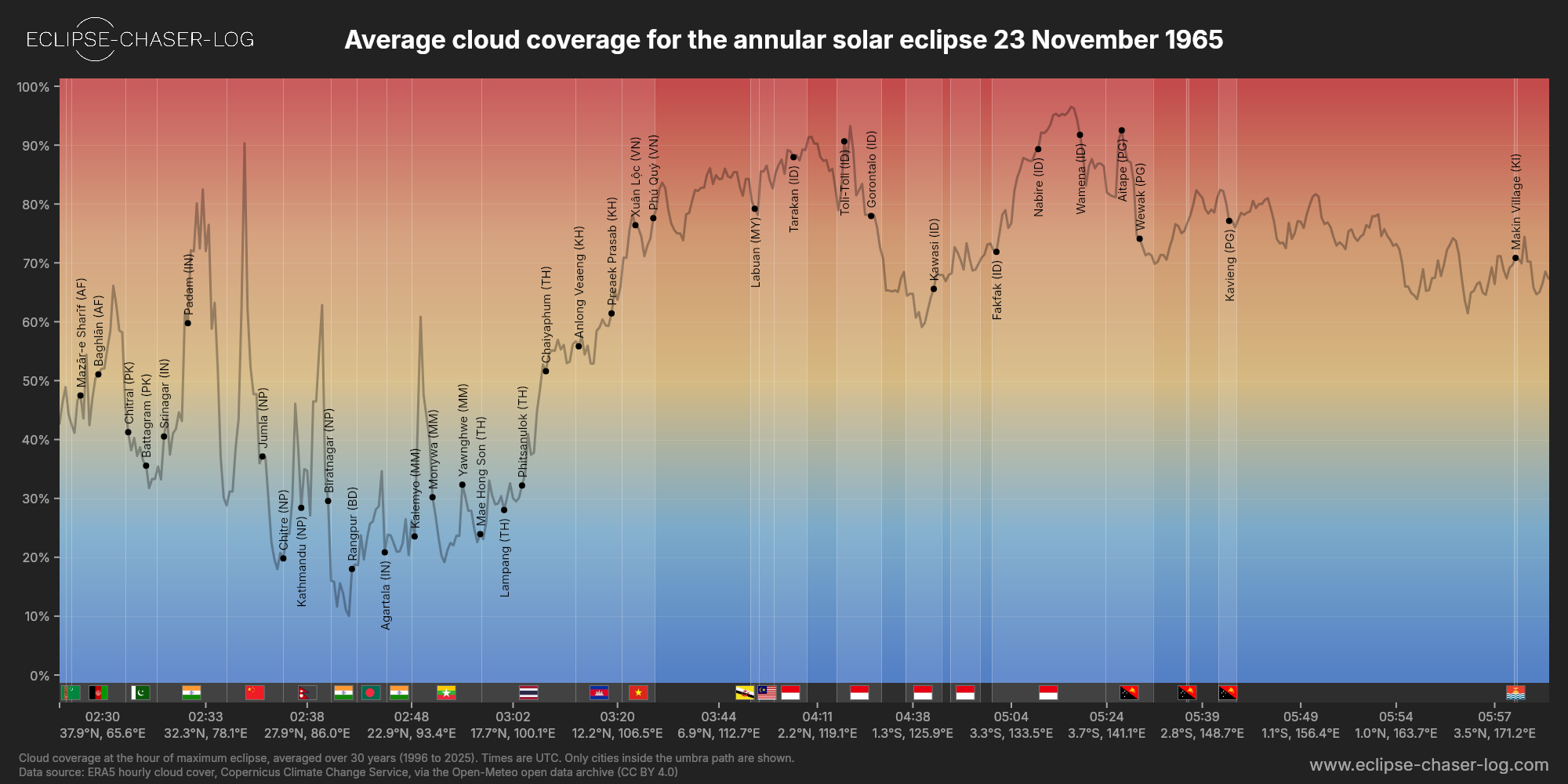 Chart of the average cloud coverage along the centre of the path of the solar eclipse of 11/23/1965