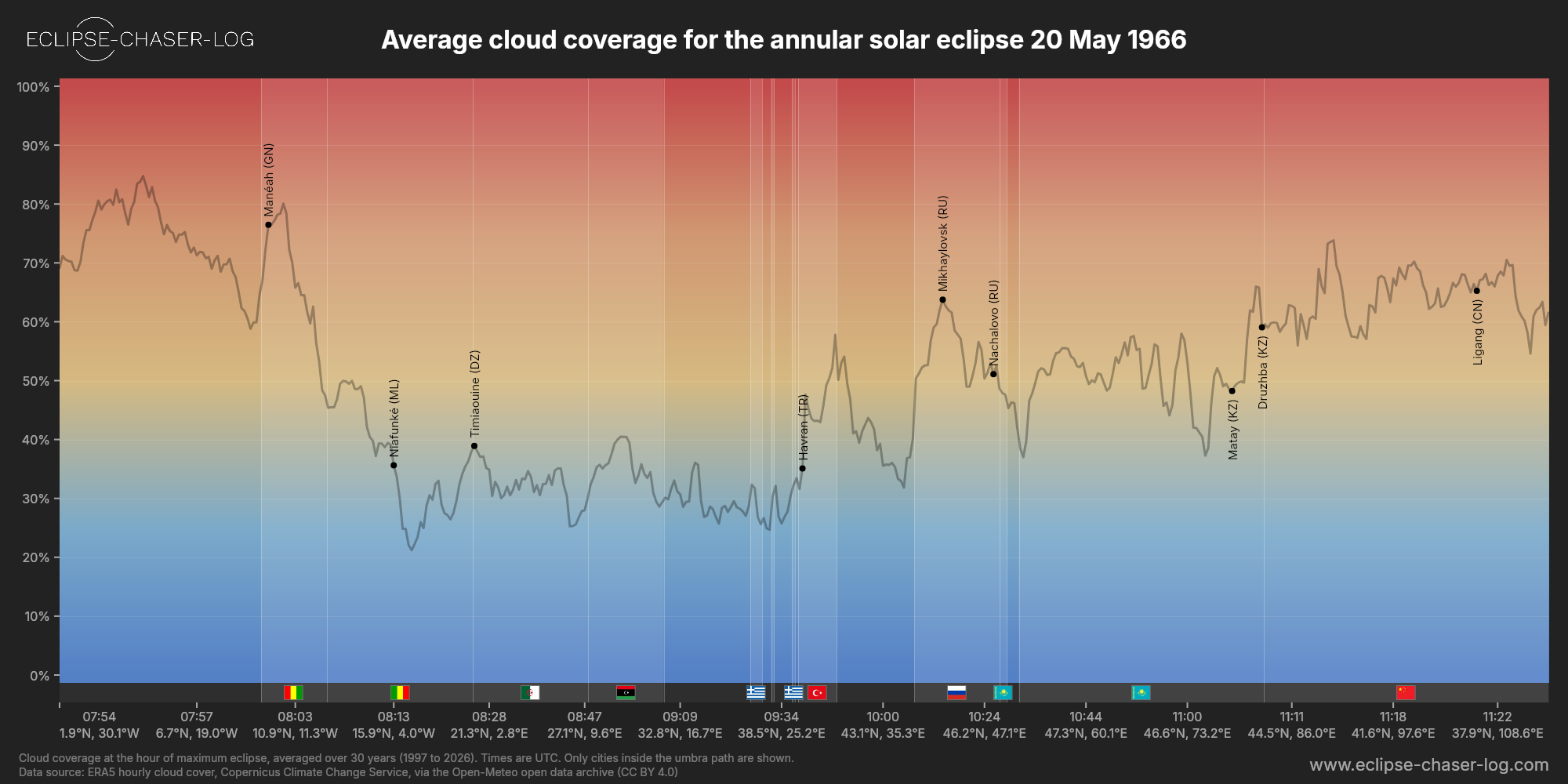 Chart of the average cloud coverage along the centre of the path of the solar eclipse of 05/20/1966