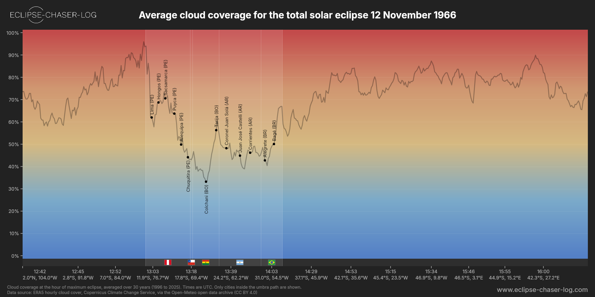 Chart of the average cloud coverage along the centre of the path of the solar eclipse of 11/12/1966