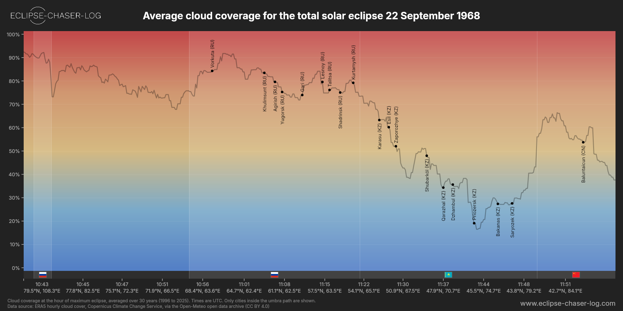 Chart of the average cloud coverage along the centre of the path of the solar eclipse of 09/22/1968