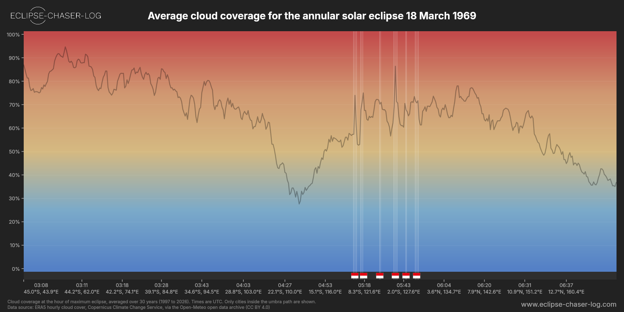 Chart of the average cloud coverage along the centre of the path of the solar eclipse of 03/18/1969