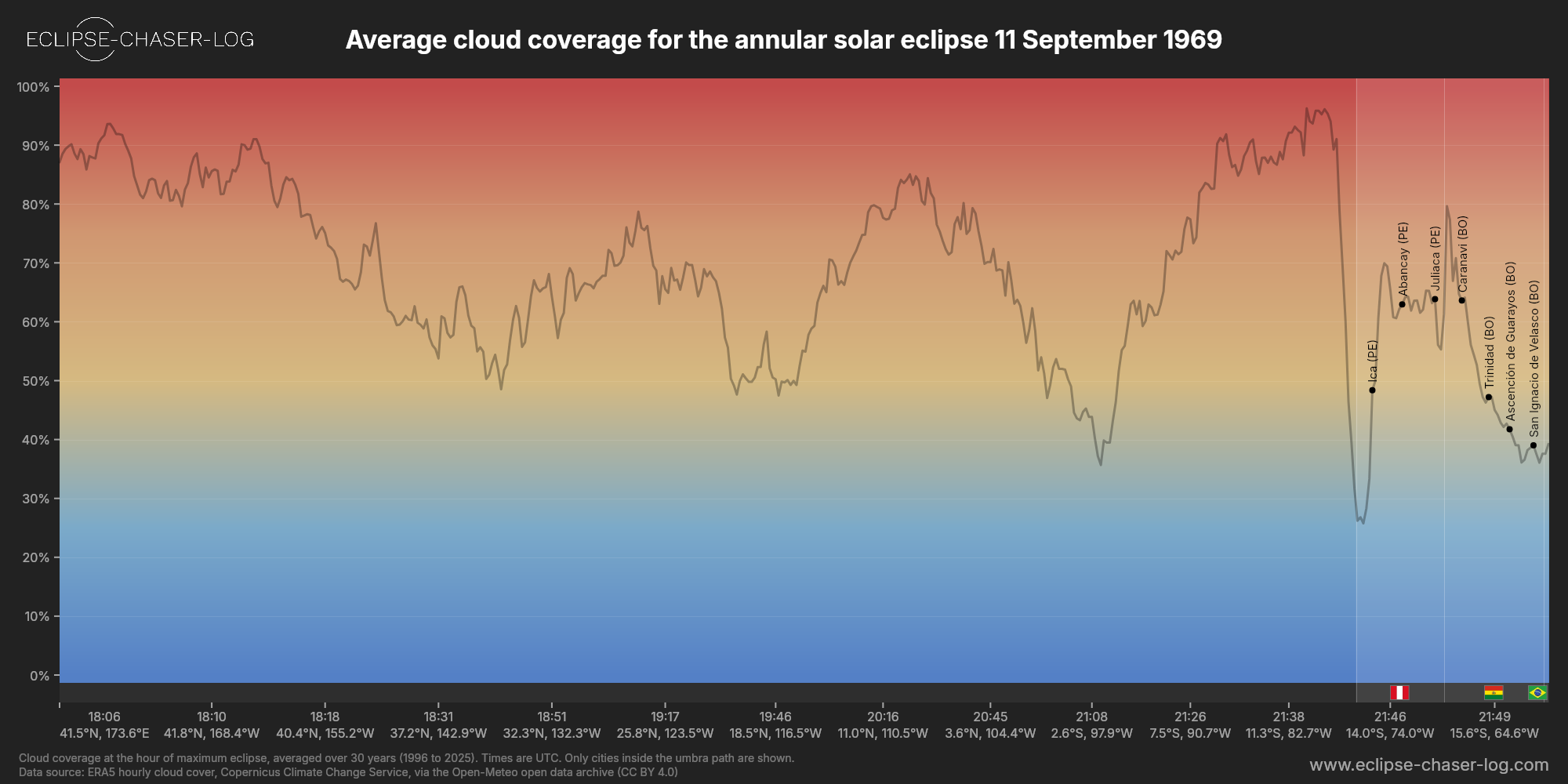 Chart of the average cloud coverage along the centre of the path of the solar eclipse of 09/11/1969